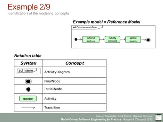 Marco Brambilla, Jordi Cabot, Manuel Wimmer.
Model-Driven Software Engineering In Practice. Morgan & Claypool 2012.
Syntax Concept
ActivityDiagram
FinalNode
InitialNode
Activity
Transition
name
ad name
Example 2/9
Identification of the modeling concepts
ad Course workflow
Study
content
Write
exam
Attend
lecture
Example model = Reference Model
Notation table
 