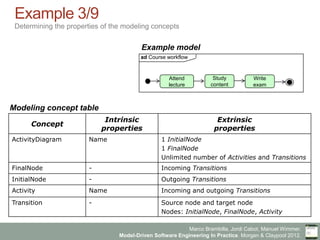 Marco Brambilla, Jordi Cabot, Manuel Wimmer.
Model-Driven Software Engineering In Practice. Morgan & Claypool 2012.
Example 3/9
Determining the properties of the modeling concepts
Concept
Intrinsic
properties
Extrinsic
properties
ActivityDiagram Name 1 InitialNode
1 FinalNode
Unlimited number of Activities and Transitions
FinalNode - Incoming Transitions
InitialNode - Outgoing Transitions
Activity Name Incoming and outgoing Transitions
Transition - Source node and target node
Nodes: InitialNode, FinalNode, Activity
Study
content
Write
exam
Attend
lecture
ad Course workflow
Example model
Modeling concept table
 