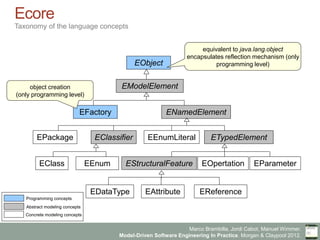 Marco Brambilla, Jordi Cabot, Manuel Wimmer.
Model-Driven Software Engineering In Practice. Morgan & Claypool 2012.
Ecore
Taxonomy of the language concepts
EObject
EModelElement
EFactory ENamedElement
EPackage EClassifier EEnumLiteral ETypedElement
EClass
EAttribute
EStructuralFeature EOpertation EParameter
EDataType
EEnum
EReference
equivalent to java.lang.object
encapsulates reflection mechanism (only
programming level)
object creation
(only programming level)
Programming concepts
Abstract modeling concepts
Concrete modeling concepts
 