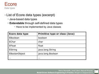 Marco Brambilla, Jordi Cabot, Manuel Wimmer.
Model-Driven Software Engineering In Practice. Morgan & Claypool 2012.
Ecore
Data types
§ List of Ecore data types (excerpt)
§ Java-based data types
§ Extendable through self-defined data types
§  Have to be implemented by Java classes
Ecore data type Primitive type or class (Java)
EBoolean boolean
EChar char
EFloat float
EString java.lang.String
EBoolanObject java.lang.Boolean
… …
 