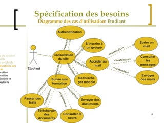 18 
Spécification des besoins 
Diagramme des cas d’utilisation: Etudiant 
Cadre du sujet et 
Objectifs 
Etude préalable 
Spécifications des 
besoins 
Conception 
Réalisation 
Conclusion et 
perspectives 
Etudiant 
Ecrire un 
mail 
Consulter 
les 
messages 
S’inscrire à 
un groupe 
Accéder au 
mail 
Authentification 
Recherche 
par mot clé 
Consultation 
du site 
Envoyer 
des mails 
<<extends>> 
Télécharger 
des 
documents 
Consulter le 
cours 
Envoyer des 
documents 
Suivre une 
formation 
Passer des 
tests 
<<uses>> 
<<extends>> 
<<extends>> 
<<extends>> 
<<extends>> 
<<extends>> 
<<extends>> 
<<extends>> 
<<extends>> 
<<extends>> 
<<extends>> 
 