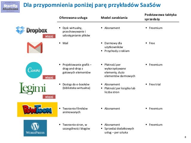 Model przychodów z aplikacji randkowych
