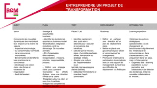 ENTREPRENDRE UN PROJET DE
TRANSFORMATION
AUDIT PLAN TEST DEPLOIEMENT OPTIMISATION
Vision Stratégie &
opportunités
business
Piloter / Lab Roadmap Learning expedition
Comprendre les nouvelles
dynamiques des marchés et
leur impact sur la chaine de
valeurs
• Impact de latechnologie,
• du consommateur connecté,
• de la concurrence
mondialisée.
– Benchmarker et identifier le
best practices de la
concurrence
–Développer une vision
claire des forces et
faiblesses de
l’organisation
• Audit del’existant
– Identifier les évolutions à
apporter au business model
•Diversification, intégration,
évolutions, arrêt ou
démarrage De nouvelles
activités
– Et à l’organisation
•Recrutement,
réorganisation, missions,
priorités, responsabilités,
process,
…
– Définir une stratégie
claire pour y parvenir
•Consolider les efforts
digitaux sous une direction
centré sur le client
•S’organiser autour du client et
nom d’un d’unefiliale
•Intégrer les compétences
digitales à tous les
• Identifier rapidement
des quick win à
atteindre pour rassurer
et convaincre des
bénéfices.
• Débuter par la mise en
place d’un pilote pourtester,
affiner faire évoluer la
stratégie initiale.
• Adopter une culture
de l’expérimentation
ouun
test raté n’est passynonyme
d’echec(fail fast)
• Défavoriser l’immobilismeet
incentiver l’esprit
d’innovation.
• Définir et partager
une direction et un
plan de déploiement
clairs.
• Mettre en place une
gouvernance pour piloter
et accompagner les
changements.
• Promouvoir et stimuler la
participation des employés
avec un vrai support de
management, surtout face
aux difficultés de
déploiement ou Politiques
•Optimisez les actions
stratégiques
opérationnelles ou de
changement en
benchmarkant régulièrement
les initiatives de la
concurrences ou dans
d’autres secteurs, pas
uniquement dans les pays,
mais à l’international.
• Organisez des « learning
expéditions » pour
permettre aux
collaborateurs de détecter
des tendances, initier de
nouvelles collaborations
et innover.
 