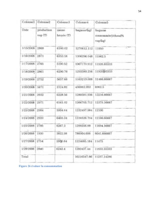 54
Figure 26 évaluer la consommation
 