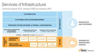 Comme Amazon EC2, Amazon EBS ou Amazon VPC
Services d’Infrastructure
 