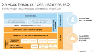 Comme Amazon RDS, AWS Elastic Beanstalk ou Amazon EMR
Services basés sur des instances EC2
 