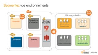 Segmentez vos environnements
Votre organisation
Equipes projet
 Marketing
Equipes commerciales
 Fonctions support
Sites Web
Dev. et tests
 Analytics
Applications
d'entreprise
Amazon S3
Amazon Glacier
Stockage
Sauvegarde
 