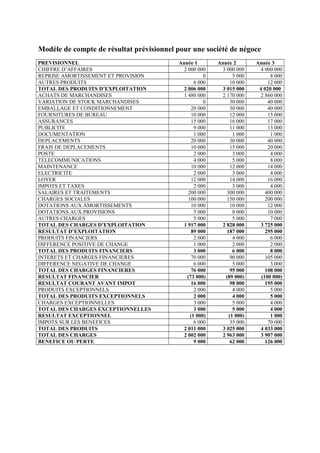 Modèle de compte de résultat prévisionnel pour une société de négoce
PREVISIONNEL
CHIFFRE D’AFFAIRES
REPRISE AMORTISSEMENT ET PROVISION
AUTRES PRODUITS
TOTAL DES PRODUITS D’EXPLOITATION
ACHATS DE MARCHANDISES
VARIATION DE STOCK MARCHANDISES
EMBALLAGE ET CONDITIONNEMENT
FOURNITURES DE BUREAU
ASSURANCES
PUBLICITE
DOCUMENTATION
DEPLACEMENTS
FRAIS DE DEPLACEMENTS
POSTE
TELECOMMUNICATIONS
MAINTENANCE
ELECTRICITE
LOYER
IMPOTS ET TAXES
SALAIRES ET TRAITEMENTS
CHARGES SOCIALES
DOTATIONS AUX AMORTISSEMENTS
DOTATIONS AUX PROVISIONS
AUTRES CHARGES
TOTAL DES CHARGES D’EXPLOITATION
RESULTAT D’EXPLOITATION
PRODUITS FINANCIERS
DIFFERENCE POSITIVE DE CHANGE
TOTAL DES PRODUITS FINANCIERS
INTERETS ET CHARGES FINANCIERES
DIFFERENCE NEGATIVE DE CHANGE
TOTAL DES CHARGES FINANCIERES
RESULTAT FINANCIER
RESULTAT COURANT AVANT IMPOT
PRODUITS EXCEPTIONNELS
TOTAL DES PRODUITS EXCEPTIONNELS
CHARGES EXCEPTIONNELLES
TOTAL DES CHARGES EXCEPTIONNELLES
RESULTAT EXCEPTIONNEL
IMPOTS SUR LES BENEFICES
TOTAL DES PRODUITS
TOTAL DES CHARGES
BENEFICE OU PERTE

Année 1
2 000 000
0
6 000
2 006 000
1 480 000
0
20 000
10 000
15 000
9 000
1 000
20 000
10 000
2 000
4 000
10 000
2 000
12 000
2 000
200 000
100 000
10 000
5 000
5 000
1 917 000
89 000
2 000
1 000
3 000
70 000
6 000
76 000
(73 000)
16 000
2 000
2 000
3 000
3 000
(1 000)
6 000
2 011 000
2 002 000
9 000

Année 2
3 000 000
5 000
10 000
3 015 000
2 170 000
30 000
30 000
12 000
16 000
11 000
1 000
30 000
15 000
3 000
5 000
12 000
3 000
14 000
3 000
300 000
150 000
10 000
8 000
5 000
2 828 000
187 000
4 000
2 000
6 000
90 000
5 000
95 000
(89 000)
98 000
4 000
4 000
5 000
5 000
(1 000)
35 000
3 025 000
2 963 000
62 000

Année 3
4 000 000
8 000
12 000
4 020 000
2 860 000
40 000
40 000
15 000
17 000
13 000
1 000
40 000
20 000
4 000
8 000
14 000
4 000
16 000
4 000
400 000
200 000
12 000
10 000
7 000
3 725 000
295 000
6 000
2 000
8 000
105 000
3 000
108 000
(100 000)
195 000
5 000
5 000
4 000
4 000
1 000
70 000
4 033 000
3 907 000
126 000

 