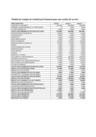 Modèle de compte de résultat prévisionnel pour une société de service
PREVISIONNEL
CHIFFRE D’AFFAIRES
REPRISE AMORTISSEMENT ET PROVISION
AUTRES PRODUITS
TOTAL DES PRODUITS D’EXPLOITATION
FOURNITURES DE BUREAU
ASSURANCES
PUBLICITE
DOCUMENTATION
DEPLACEMENTS
FRAIS DE DEPLACEMENTS
POSTE
TELECOMMUNICATIONS
MAINTENANCE
ELECTRICITE
LOYER
IMPOTS ET TAXES
SALAIRES ET TRAITEMENTS
CHARGES SOCIALES
DOTATIONS AUX AMORTISSEMENTS
DOTATIONS AUX PROVISIONS
AUTRES CHARGES
TOTAL DES CHARGES D’EXPLOITATION
RESULTAT D’EXPLOITATION
PRODUITS FINANCIERS
TOTAL DES PRODUITS FINANCIERS
INTERETS ET CHARGES FINANCIERES
TOTAL DES CHARGES FINANCIERES
RESULTAT FINANCIER
RESULTAT COURANT AVANT IMPOT
PRODUITS EXCEPTIONNELS
TOTAL DES PRODUITS EXCEPTIONNELS
CHARGES EXCEPTIONNELLES
TOTAL DES CHARGES EXCEPTIONNELLES
RESULTAT EXCEPTIONNEL
IMPOTS SUR LES BENEFICES
TOTAL DES PRODUITS
TOTAL DES CHARGES
BENEFICE OU PERTE

Année 1
350 000
0
2 000
352 000
10 000
5 000
8 000
2 000
20 000
10 000
2 000
4 000
2 000
1 000
12 000
2 000
150 000
75 000
5 000
5 000
5 000
318 000
34 000
1 000
1 000
30 000
30 000
(29 000)
5 000
1 000
1 000
2 000
2 000
(1 000)
2 000
354 000
352 000
2 000

Année 2
600 000
1 000
3 000
604 000
12 000
6 000
10 000
2 000
30 000
15 000
3 000
5 000
3 000
2 000
14 000
3 000
280 000
140 000
10 000
8 000
5 000
548 000
56 000
2 000
2 000
40 000
40 000
(38 000)
18 000
2 000
2 000
1 000
1 000
1 000
6 000
608 000
595 000
13 000

Année 3
900 000
2 000
4 000
906 000
15 000
7 000
12 000
2 000
40 000
20 000
4 000
8 000
4 000
2 000
16 000
4 000
420 000
210 000
10 000
10 000
7 000
791 000
115 000
3 000
3 000
60 000
60 000
(57 000)
58 000
3 000
3 000
3 000
3 000
0
21 000
912 000
875 000
37 000

 