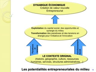 Dynamique économiqueCréation de valeur nouvelle EntrepreneuriatExploitation du capital social, des opportunités et synergie du milieuTransformation des paradoxes et des tensions en énergie pour l’initiative et l’innovation Fonctionnement SocialParadoxes et tensionsLe contexte original(histoire, géographie, culture, ressources humaines, services, structures administratives…)Les potentialités entrepreneuriales du milieu15