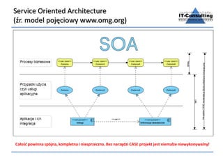 Service Oriented Architecture
(źr. model pojęciowy www.omg.org)
Całość powinna spójna, kompletna i niesprzeczna. Bez narzę...