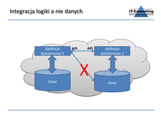 Integracja logiki a nie danych
Dane
Aplikacja
dziedzinowa 2
Aplikacja
dziedzinowa 1
Dane
X
APIAPI
 