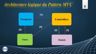 Architecture logique du Pattern MVC
Navigateur
ModelsViews
Controllers
(1)
(2) (3)
(4)
(5)
5
 