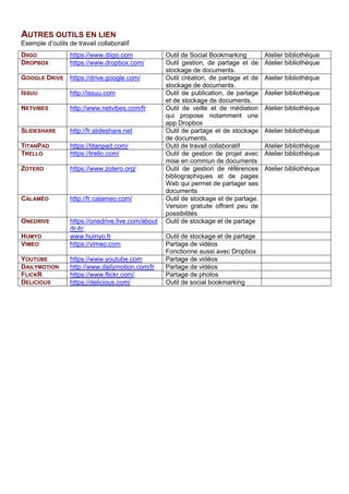 AUTRES OUTILS EN LIEN
Exemple d’outils de travail collaboratif
DIIGO https://www.diigo.com Outil de Social Bookmarking Atelier bibliothèque
DROPBOX https://www.dropbox.com/ Outil gestion, de partage et de
stockage de documents.
Atelier bibliothèque
GOOGLE DRIVE https://drive.google.com/ Outil création, de partage et de
stockage de documents.
Atelier bibliothèque
ISSUU http://issuu.com Outil de publication, de partage
et de stockage de documents.
Atelier bibliothèque
NETVIBES http://www.netvibes.com/fr Outil de veille et de médiation
qui propose notamment une
app Dropbox
Atelier bibliothèque
SLIDESHARE http://fr.slideshare.net Outil de partage et de stockage
de documents.
Atelier bibliothèque
TITANPAD https://titanpad.com/ Outil de travail collaboratif Atelier bibliothèque
TRELLO https://trello.com/ Outil de gestion de projet avec
mise en commun de documents
Atelier bibliothèque
ZOTERO https://www.zotero.org/ Outil de gestion de références
bibliographiques et de pages
Web qui permet de partager ses
documents
Atelier bibliothèque
CALAMÉO http://fr.calameo.com/ Outil de stockage et de partage.
Version gratuite offrant peu de
possibilités
ONEDRIVE https://onedrive.live.com/about
/fr-fr/
Outil de stockage et de partage
HUMYO www.humyo.fr Outil de stockage et de partage
VIMEO https://vimeo.com Partage de vidéos
Fonctionne aussi avec Dropbox
YOUTUBE https://www.youtube.com Partage de vidéos
DAILYMOTION http://www.dailymotion.com/fr Partage de vidéos
FLICKR https://www.flickr.com/ Partage de photos
DELICIOUS https://delicious.com/ Outil de social bookmarking
 