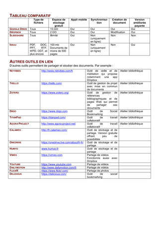 TABLEAU COMPARATIF
Type de
fichiers
Espace de
stockage
gratuit
Appli mobile Synchronisa-
tion
Création de
document
Version
améliorée
payante
GOOGLE DRIVE Tous 15 GO Oui Oui Oui Oui
DROPBOX Tous 2 GO Oui Oui Modification Oui
SLIDESHARE Tous Illimité Oui Non
(uniquement
en ligne)
Non Non
ISSUU PDF, DOC,
PPT, RTF,
WPD, ODT, et
plus encore
100 mb
Documents de
moins de 500
pages
Oui Non
(uniquement
en ligne)
Non Oui
AUTRES OUTILS EN LIEN
D’autres outils permettent de partager et stocker des documents. Par exemple :
NETVIBES http://www.netvibes.com/fr Outil de veille et de
médiation qui propose
notamment une app
Dropbox
Atelier bibliothèque
TRELLO https://trello.com/ Outil de gestion de projet
avec mise en commun
de documents
Atelier bibliothèque
ZOTERO https://www.zotero.org/ Outil de gestion de
références
bibliographiques et de
pages Web qui permet
de partager ses
documents
Atelier bibliothèque
DIIGO https://www.diigo.com Outil de Social
Bookmarking
Atelier bibliothèque
TITANPAD https://titanpad.com/ Outil de travail
collaboratif
Atelier bibliothèque
AGORA PROJECT http://www.agora-project.net/ Outil de travail
collaboratif
Atelier bibliothèque
CALAMÉO http://fr.calameo.com/ Outil de stockage et de
partage. Version gratuite
offrant peu de
possibilités
ONEDRIVE https://onedrive.live.com/about/fr-fr/ Outil de stockage et de
partage
HUMYO www.humyo.fr Outil de stockage et de
partage
VIMEO https://vimeo.com Partage de vidéos
Fonctionne aussi avec
Dropbox
YOUTUBE https://www.youtube.com Partage de vidéos
DAILYMOTION http://www.dailymotion.com/fr Partage de vidéos
FLICKR https://www.flickr.com/ Partage de photos
DELICIOUS https://delicious.com/ Outil de social
bookmarking
 