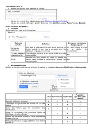 AJOUTER DES CONTACTS
• Ajouter des contacts dans la fenêtre de partage :
• Ajouter des contacts dans la page des contacts : http://www.google.com/contacts
• Ajouter des contacts via Google+ (gmail) : Cliquer sur votre identifiant, puis sur Accueil puis sur Contacts
GÉRER LES DROITS DES CONTACTS
• Visibilité
Gestion des droits via la fenêtre de partage :
Option de
visibilité
Définition
Connexion à un compte
Google requise ?
Personnes
spécifiques
Vous êtes la seule personne ayant accès au fichier ou
dossier jusqu'à ce que vous le partagiez avec des
utilisateurs ou groupes spécifiques.
Oui (pour modifier le fichier
ou y ajouter des
commentaires)
Tous les utilisateurs
disposant du lien
Tout utilisateur qui reçoit le lien vers le fichier ou dossier
peut y accéder.
Non
Public
N'importe qui peut accéder au fichier ou dossier sur
Internet via les résultats de recherche ou l'adresse Web
correspondante.
Non
• Droits des contacts
À définir au moment du partage, via la fenêtre de partage en choisissant Lecture ou Modification ou Commentaire
Lecture Commentaire Modification
Propriétaire
(par défaut à la
création)
Consulter les fichiers et dossiers x x x x
Télécharger ou synchroniser les fichiers sur un autre
appareil
x x x x
Copier des fichiers pour les enregistrer dans
Google Drive
x x x x
Ajouter un commentaire aux documents, feuilles de
calcul ou présentations Google
x x x
Modifier des documents, feuilles de calcul, présentations
et dessins Google
x x
Partager ou annuler le partage des fichiers avec d'autres
utilisateurs
x x
 