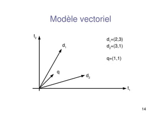 14
Modèle vectoriel
t2
d1
t1
d2
q
d1
=(2,3)
d2
=(3,1)
q=(1,1)
 