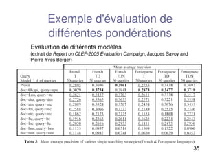 35
Exemple d'évaluation de
différentes pondérations
Evaluation de différents modèles
(extrait de Report on CLEF-2005 Evaluation Campaign, Jacques Savoy and
Pierre-Yves Berger)
 