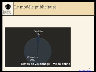 Le modèle publicitaire
Journalism++
@jplusplus_




                               Publicité
                                 1%




                           Contenus
                             99%
                   Temps de visionnage – Vidéo online
      Source Comscore 11                            16            16
                                                         Crédit photo
 