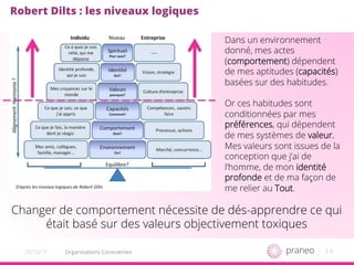 14Organisations Conscientes20/10/15
Robert Dilts : les niveaux logiques
Changer de comportement nécessite de dés-apprendre ce qui
était basé sur des valeurs objectivement toxiques
Dans un environnement
donné, mes actes
(comportement) dépendent
de mes aptitudes (capacités)
basées sur des habitudes.
Or ces habitudes sont
conditionnées par mes
préférences, qui dépendent
de mes systèmes de valeur.
Mes valeurs sont issues de la
conception que j’ai de
l’homme, de mon identité
profonde et de ma façon de
me relier au Tout.
 