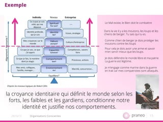 15Organisations Conscientes20/10/15
Exemple
la croyance identitaire qui déﬁnit le monde selon les
forts, les faibles et les gardiens, conditionne notre
identité et justiﬁe nos comportements.
Le Mal existe, le Bien doit le combattre
Dans la vie il y a les moutons, les loups et les
chiens de berger. Tu sais qui tu es.
Comme chien de berger je dois protéger les
moutons contre les loups
Pour cela je dois avoir une arme et savoir
m’en servir mieux que les loups.
Je dois défendre le monde libre et ma patrie.
La guerre est légitime.
Je m’engage comme marine dans la guerre
en Irak car mes compatriotes sont attaqués.
 