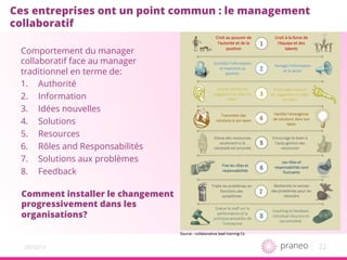 2220/10/15
Ces entreprises ont un point commun : le management
collaboratif
Comment installer le changement
progressivement dans les
organisations?
Comportement du manager
collaboratif face au manager
traditionnel en terme de:
1.  Authorité
2.  Information
3.  Idées nouvelles
4.  Solutions
5.  Resources
6.  Rôles and Responsabilités
7.  Solutions aux problèmes
8.  Feedback
 