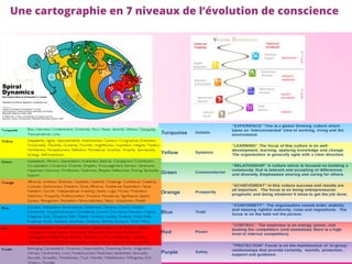 25Organisations Conscientes20/10/15
Une cartographie en 7 niveaux de l’évolution de conscience
 