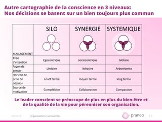 2620/10/15
Autre cartographie de la conscience en 3 niveaux:
Nos décisions se basent sur un bien toujours plus commun
Le leader conscient se préoccupe de plus en plus du bien-être et
de la qualité de la vie pour pérenniser son organisation.
MANAGEMENT
SILO SYNERGIE SYSTEMIQUE
Type	
  
d'attention
Egocentrique sociocentrique Globale
Façon	
  de	
  
penser
Linéaire Itérative Arborécente
Horizon	
  de	
  
prise	
  de	
  
décision
court	
  terme moyen	
  terme long	
  terme
Source	
  de	
  
motivation
Compétition Collaboration Compassion
Organisations Conscientes
 