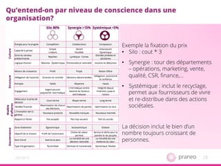 2820/10/15
Qu’entend-on par niveau de conscience dans une
organisation?
Exemple la ﬁxation du prix
•  Silo : cout * 3
•  Synergie : tour des départements
– opérations, marketing, vente,
qualité, CSR, ﬁnance,…
•  Systémique : inclut le recyclage,
permet aux fournisseurs de vivre
et re-distribue dans des actions
sociétales.
La décision inclut le bien d’un
nombre toujours croissant de
personnes.
 