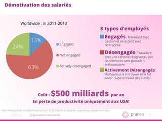 3Organisations Conscientes20/10/15
Démotivation des salariés
13%
63%
24%
Worldwide : in 2011-2012
Engaged
Not engaged
Actively disengaged
http://www.gallup.com/businessjournal/162953/tackle-employees-stagnating-engagement.aspx
Coût : $500 milliards par an
En perte de productivité uniquement aux USA!
3 types d’employés
Engagés: Travaillant avec
passion et en accord avec
l’entreprise
Désengagés: Travaillant
avec une certaine résignation, suit
les directives sans passion ni
enthousiasme
Activement Désengagés:
Malheureux à son travail et le fait
savoir. Sape le travail des autres!
 