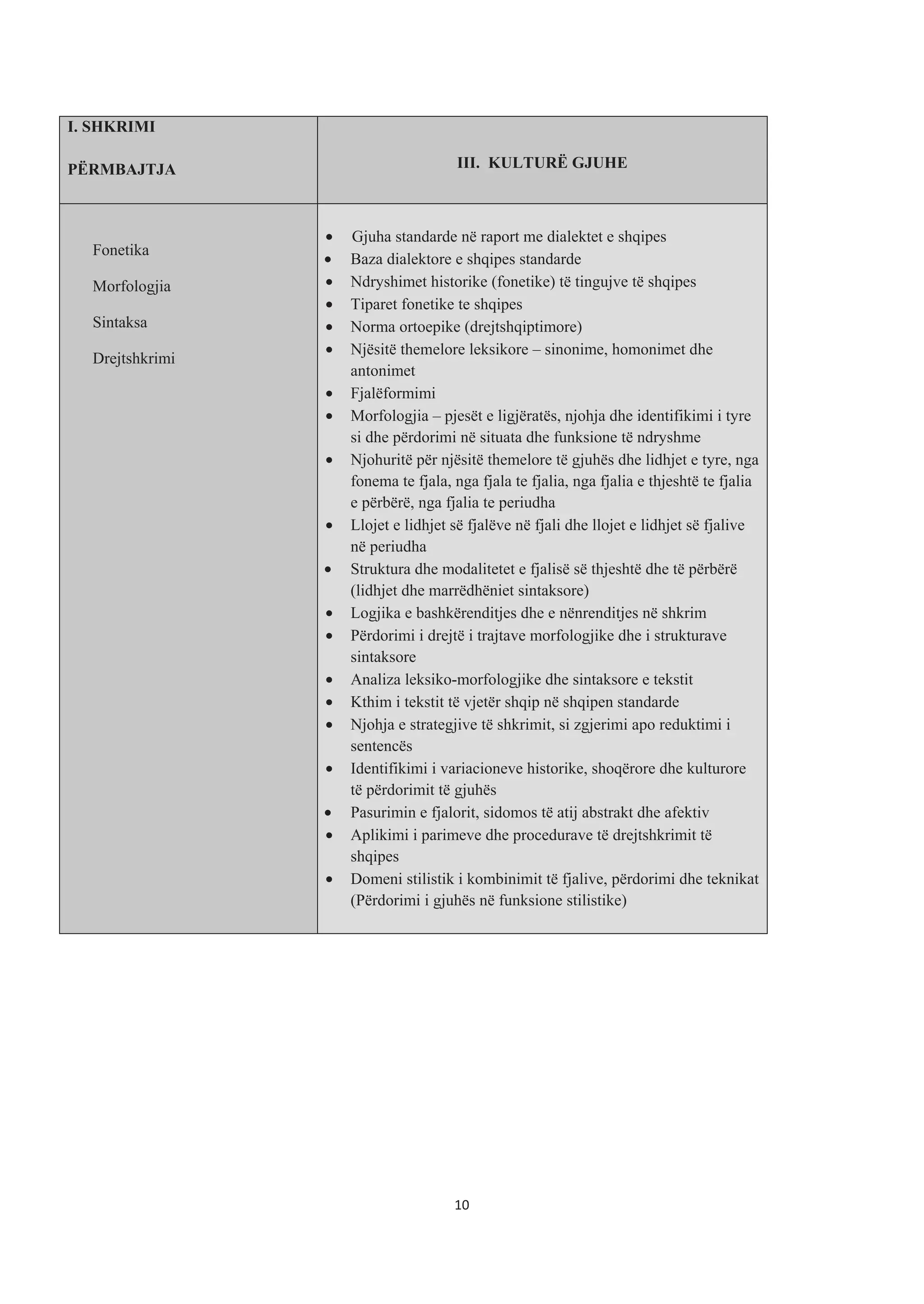 I. SHKRIMI
PËRMBAJTJA III. KULTURË GJUHE
Fonetika
Morfologjia
Sintaksa
Drejtshkrimi
• Gjuha standarde në raport me dialektet e shqipes
• Baza dialektore e shqipes standarde
• Ndryshimet historike (fonetike) të tingujve të shqipes
• Tiparet fonetike te shqipes
• Norma ortoepike (drejtshqiptimore)
• Njësitë themelore leksikore – sinonime, homonimet dhe
antonimet
• Fjalëformimi
• Morfologjia – pjesët e ligjëratës, njohja dhe identifikimi i tyre
si dhe përdorimi në situata dhe funksione të ndryshme
• Njohuritë për njësitë themelore të gjuhës dhe lidhjet e tyre, nga
fonema te fjala, nga fjala te fjalia, nga fjalia e thjeshtë te fjalia
e përbërë, nga fjalia te periudha
• Llojet e lidhjet së fjalëve në fjali dhe llojet e lidhjet së fjalive
në periudha
• Struktura dhe modalitetet e fjalisë së thjeshtë dhe të përbërë
(lidhjet dhe marrëdhëniet sintaksore)
• Logjika e bashkërenditjes dhe e nënrenditjes në shkrim
• Përdorimi i drejtë i trajtave morfologjike dhe i strukturave
sintaksore
• Analiza leksiko-morfologjike dhe sintaksore e tekstit
• Kthim i tekstit të vjetër shqip në shqipen standarde
• Njohja e strategjive të shkrimit, si zgjerimi apo reduktimi i
sentencës
• Identifikimi i variacioneve historike, shoqërore dhe kulturore
të përdorimit të gjuhës
• Pasurimin e fjalorit, sidomos të atij abstrakt dhe afektiv
• Aplikimi i parimeve dhe procedurave të drejtshkrimit të
shqipes
• Domeni stilistik i kombinimit të fjalive, përdorimi dhe teknikat
(Përdorimi i gjuhës në funksione stilistike)
10
 