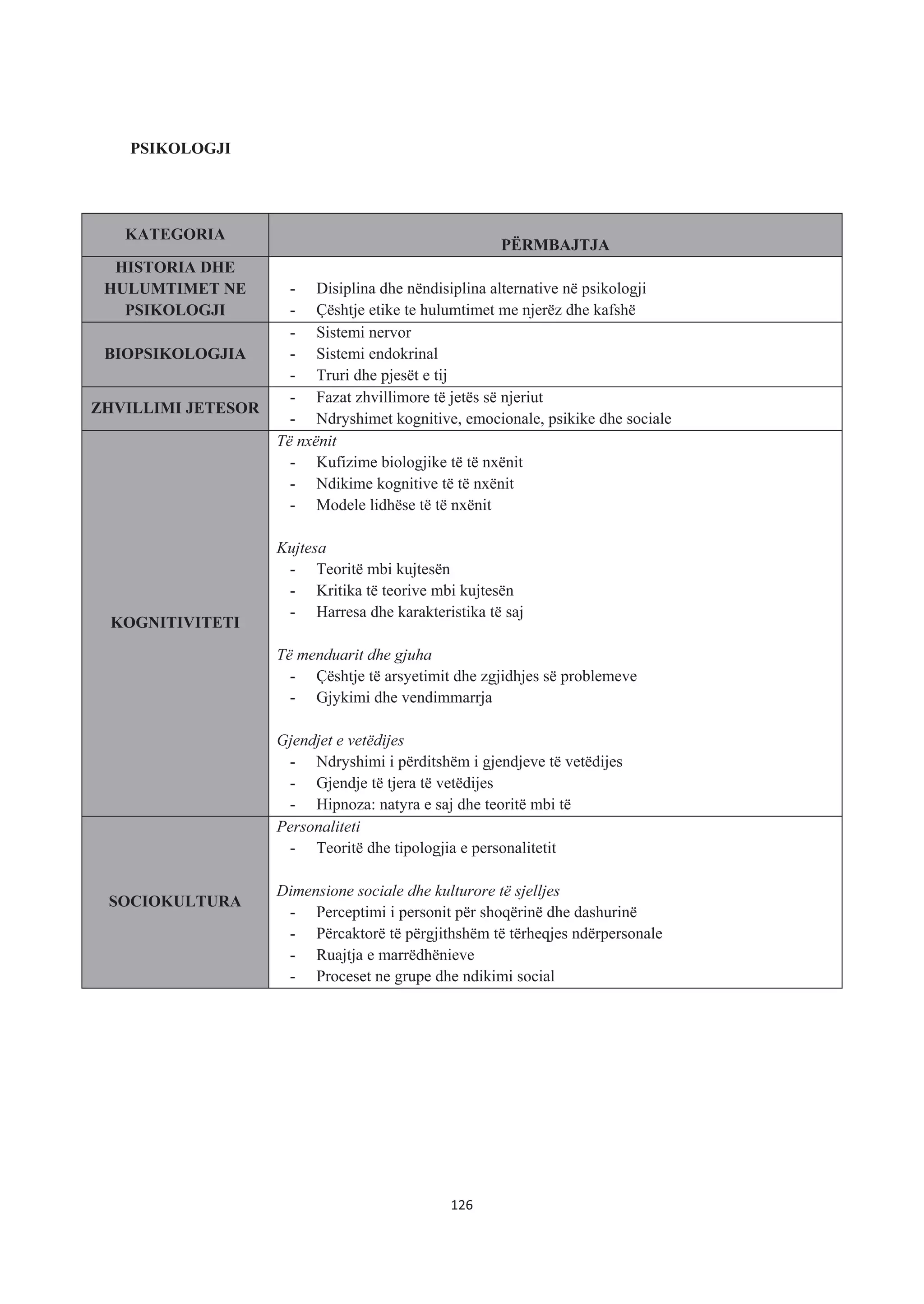 PSIKOLOGJI
KATEGORIA
PËRMBAJTJA
HISTORIA DHE
HULUMTIMET NE
PSIKOLOGJI
- Disiplina dhe nëndisiplina alternative në psikologji
- Çështje etike te hulumtimet me njerëz dhe kafshë
BIOPSIKOLOGJIA
- Sistemi nervor
- Sistemi endokrinal
- Truri dhe pjesët e tij
ZHVILLIMI JETESOR
- Fazat zhvillimore të jetës së njeriut
- Ndryshimet kognitive, emocionale, psikike dhe sociale
KOGNITIVITETI
Të nxënit
- Kufizime biologjike të të nxënit
- Ndikime kognitive të të nxënit
- Modele lidhëse të të nxënit
Kujtesa
- Teoritë mbi kujtesën
- Kritika të teorive mbi kujtesën
- Harresa dhe karakteristika të saj
Të menduarit dhe gjuha
- Çështje të arsyetimit dhe zgjidhjes së problemeve
- Gjykimi dhe vendimmarrja
Gjendjet e vetëdijes
- Ndryshimi i përditshëm i gjendjeve të vetëdijes
- Gjendje të tjera të vetëdijes
- Hipnoza: natyra e saj dhe teoritë mbi të
SOCIOKULTURA
Personaliteti
- Teoritë dhe tipologjia e personalitetit
Dimensione sociale dhe kulturore të sjelljes
- Perceptimi i personit për shoqërinë dhe dashurinë
- Përcaktorë të përgjithshëm të tërheqjes ndërpersonale
- Ruajtja e marrëdhënieve
- Proceset ne grupe dhe ndikimi social
126
 