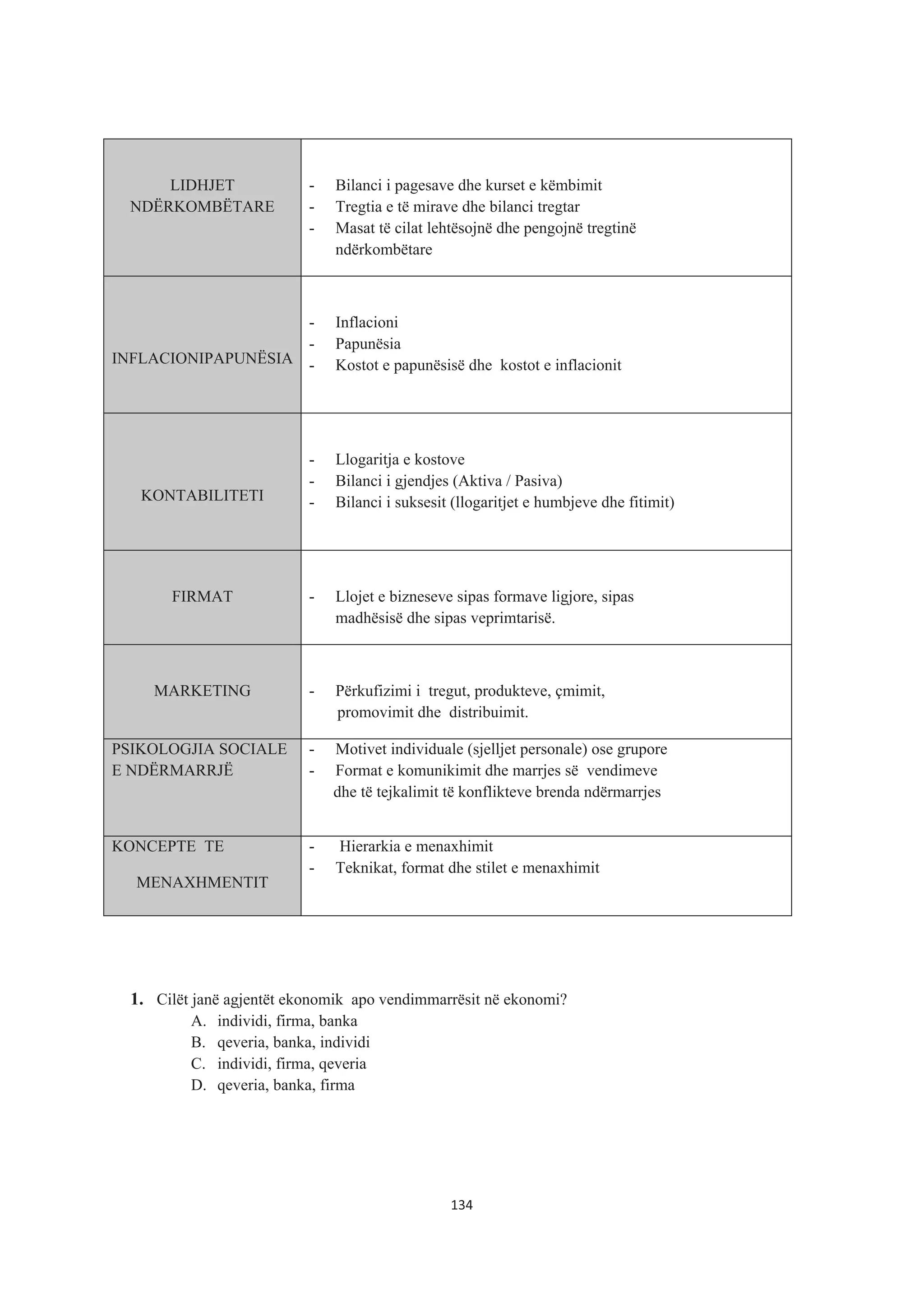 LIDHJET
NDËRKOMBËTARE
- Bilanci i pagesave dhe kurset e këmbimit
- Tregtia e të mirave dhe bilanci tregtar
- Masat të cilat lehtësojnë dhe pengojnë tregtinë
ndërkombëtare
INFLACIONIPAPUNËSIA
- Inflacioni
- Papunësia
- Kostot e papunësisë dhe kostot e inflacionit
KONTABILITETI
- Llogaritja e kostove
- Bilanci i gjendjes (Aktiva / Pasiva)
- Bilanci i suksesit (llogaritjet e humbjeve dhe fitimit)
FIRMAT - Llojet e bizneseve sipas formave ligjore, sipas
madhësisë dhe sipas veprimtarisë.
MARKETING - Përkufizimi i tregut, produkteve, çmimit,
promovimit dhe distribuimit.
PSIKOLOGJIA SOCIALE
E NDËRMARRJË
- Motivet individuale (sjelljet personale) ose grupore
- Format e komunikimit dhe marrjes së vendimeve
dhe të tejkalimit të konflikteve brenda ndërmarrjes
KONCEPTE TE
MENAXHMENTIT
- Hierarkia e menaxhimit
- Teknikat, format dhe stilet e menaxhimit
1. Cilët janë agjentët ekonomik apo vendimmarrësit në ekonomi?
A. individi, firma, banka
B. qeveria, banka, individi
C. individi, firma, qeveria
D. qeveria, banka, firma
134
 