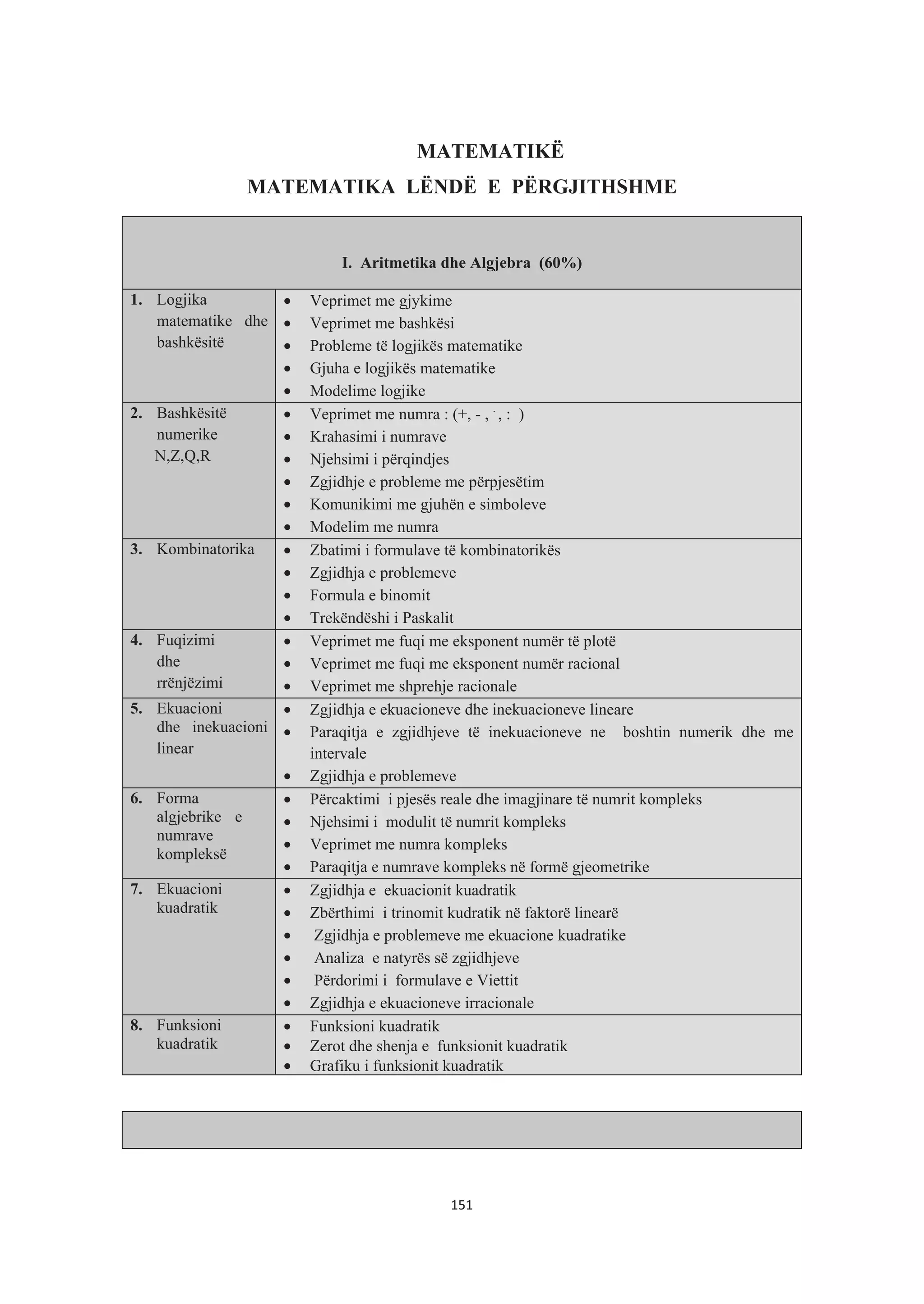 MATEMATIKË
MATEMATIKA LËNDË E PËRGJITHSHME
I. Aritmetika dhe Algjebra (60%)
1. Logjika
matematike dhe
bashkësitë
• Veprimet me gjykime
• Veprimet me bashkësi
• Probleme të logjikës matematike
• Gjuha e logjikës matematike
• Modelime logjike
2. Bashkësitë
numerike
N,Z,Q,R
• Veprimet me numra : (+, - , .
, : )
• Krahasimi i numrave
• Njehsimi i përqindjes
• Zgjidhje e probleme me përpjesëtim
• Komunikimi me gjuhën e simboleve
• Modelim me numra
3. Kombinatorika • Zbatimi i formulave të kombinatorikës
• Zgjidhja e problemeve
• Formula e binomit
• Trekëndëshi i Paskalit
4. Fuqizimi
dhe
rrënjëzimi
• Veprimet me fuqi me eksponent numër të plotë
• Veprimet me fuqi me eksponent numër racional
• Veprimet me shprehje racionale
5. Ekuacioni
dhe inekuacioni
linear
• Zgjidhja e ekuacioneve dhe inekuacioneve lineare
• Paraqitja e zgjidhjeve të inekuacioneve ne boshtin numerik dhe me
intervale
• Zgjidhja e problemeve
6. Forma
algjebrike e
numrave
kompleksë
• Përcaktimi i pjesës reale dhe imagjinare të numrit kompleks
• Njehsimi i modulit të numrit kompleks
• Veprimet me numra kompleks
• Paraqitja e numrave kompleks në formë gjeometrike
7. Ekuacioni
kuadratik
• Zgjidhja e ekuacionit kuadratik
• Zbërthimi i trinomit kudratik në faktorë linearë
• Zgjidhja e problemeve me ekuacione kuadratike
• Analiza e natyrës së zgjidhjeve
• Përdorimi i formulave e Viettit
• Zgjidhja e ekuacioneve irracionale
8. Funksioni
kuadratik
• Funksioni kuadratik
• Zerot dhe shenja e funksionit kuadratik
• Grafiku i funksionit kuadratik
151
 