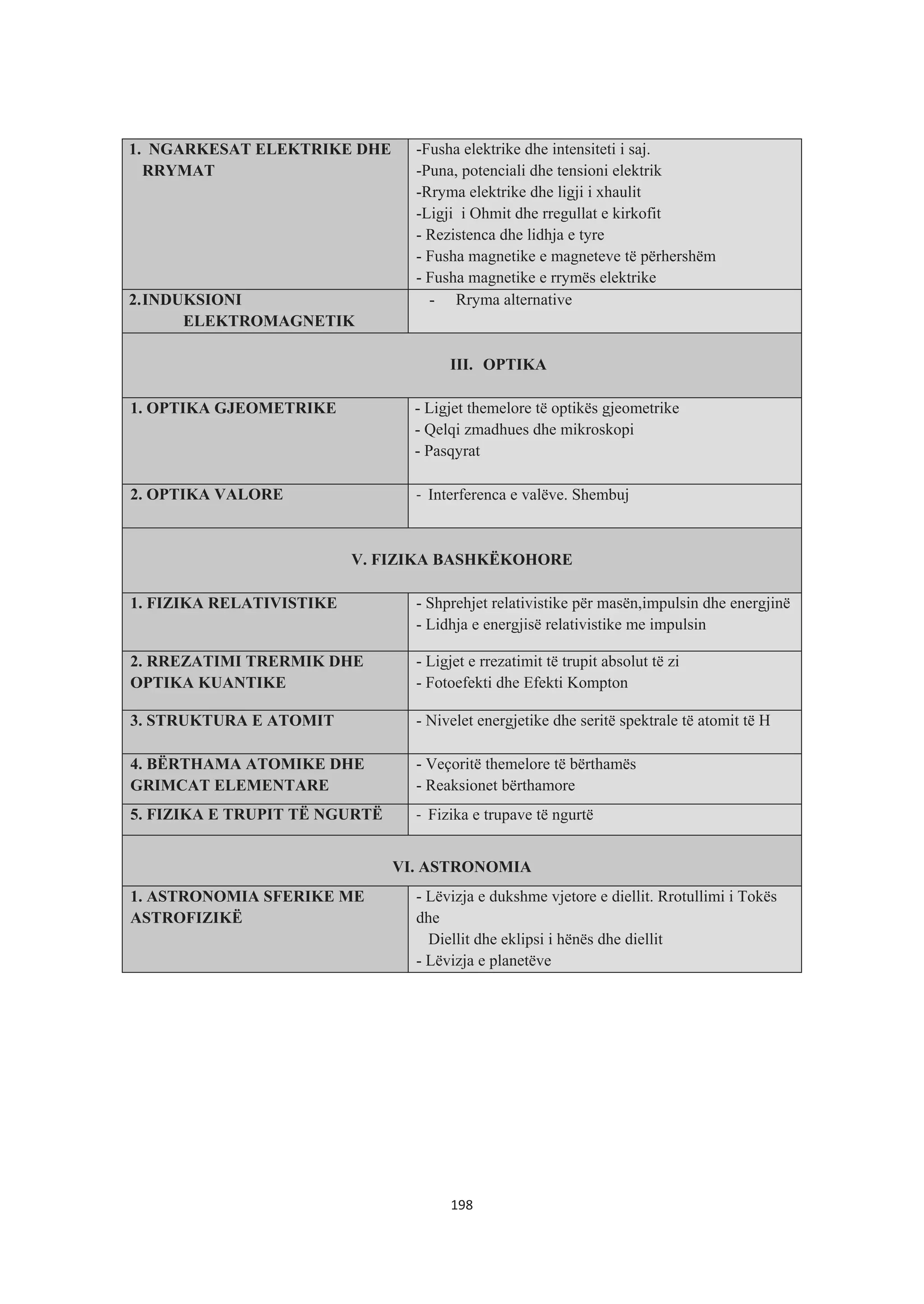 1. NGARKESAT ELEKTRIKE DHE
RRYMAT
-Fusha elektrike dhe intensiteti i saj.
-Puna, potenciali dhe tensioni elektrik
-Rryma elektrike dhe ligji i xhaulit
-Ligji i Ohmit dhe rregullat e kirkofit
- Rezistenca dhe lidhja e tyre
- Fusha magnetike e magneteve të përhershëm
- Fusha magnetike e rrymës elektrike
2.INDUKSIONI
ELEKTROMAGNETIK
- Rryma alternative
III. OPTIKA
1. OPTIKA GJEOMETRIKE - Ligjet themelore të optikës gjeometrike
- Qelqi zmadhues dhe mikroskopi
- Pasqyrat
2. OPTIKA VALORE - Interferenca e valëve. Shembuj
V. FIZIKA BASHKËKOHORE
1. FIZIKA RELATIVISTIKE - Shprehjet relativistike për masën,impulsin dhe energjinë
- Lidhja e energjisë relativistike me impulsin
2. RREZATIMI TRERMIK DHE
OPTIKA KUANTIKE
- Ligjet e rrezatimit të trupit absolut të zi
- Fotoefekti dhe Efekti Kompton
3. STRUKTURA E ATOMIT - Nivelet energjetike dhe seritë spektrale të atomit të H
4. BËRTHAMA ATOMIKE DHE
GRIMCAT ELEMENTARE
- Veçoritë themelore të bërthamës
- Reaksionet bërthamore
5. FIZIKA E TRUPIT TË NGURTË - Fizika e trupave të ngurtë
VI. ASTRONOMIA
1. ASTRONOMIA SFERIKE ME
ASTROFIZIKË
- Lëvizja e dukshme vjetore e diellit. Rrotullimi i Tokës
dhe
Diellit dhe eklipsi i hënës dhe diellit
- Lëvizja e planetëve
198
 