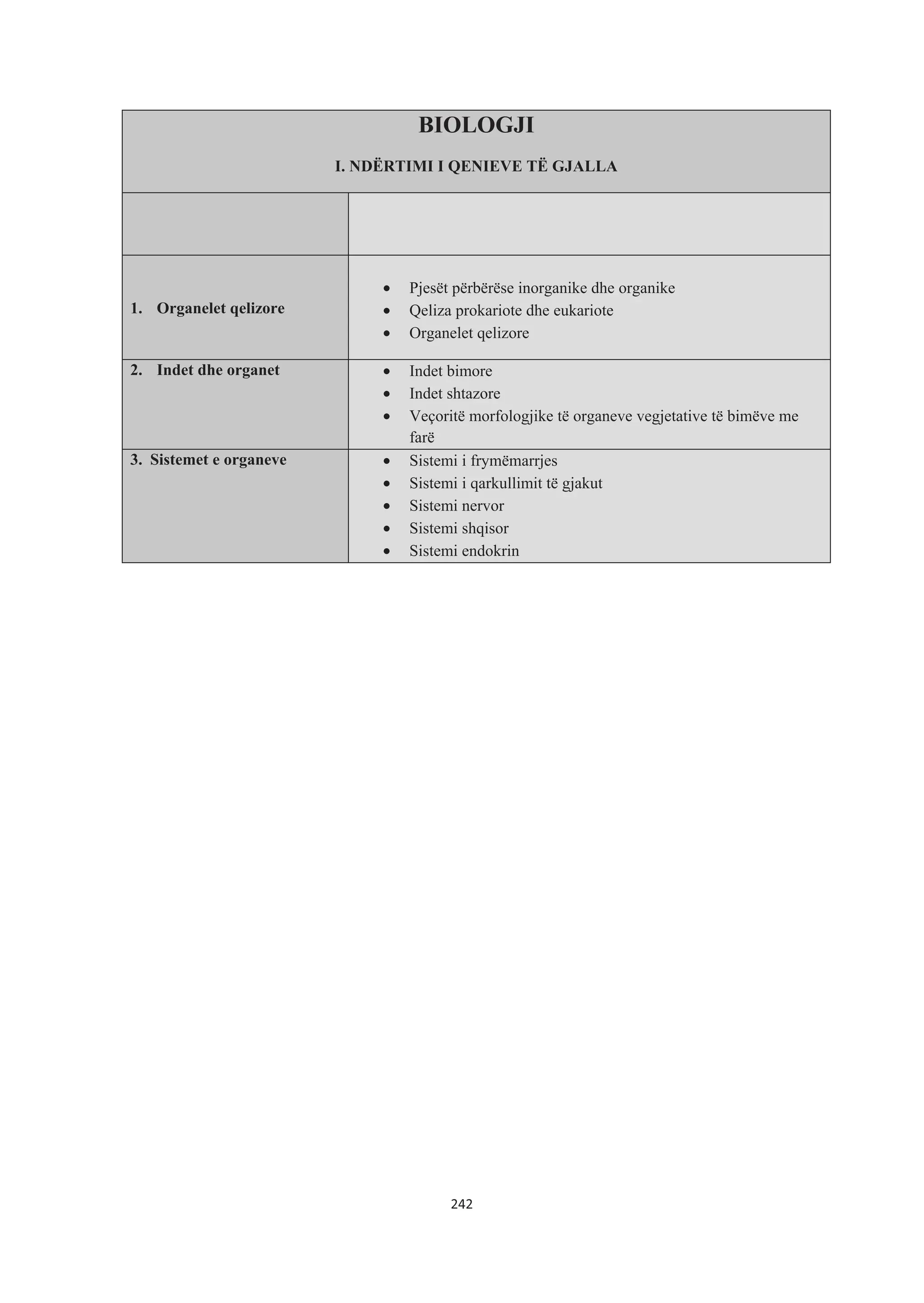BIOLOGJI
I. NDËRTIMI I QENIEVE TË GJALLA
1. Organelet qelizore
• Pjesët përbërëse inorganike dhe organike
• Qeliza prokariote dhe eukariote
• Organelet qelizore
2. Indet dhe organet • Indet bimore
• Indet shtazore
• Veçoritë morfologjike të organeve vegjetative të bimëve me
farë
3. Sistemet e organeve • Sistemi i frymëmarrjes
• Sistemi i qarkullimit të gjakut
• Sistemi nervor
• Sistemi shqisor
• Sistemi endokrin
242
 