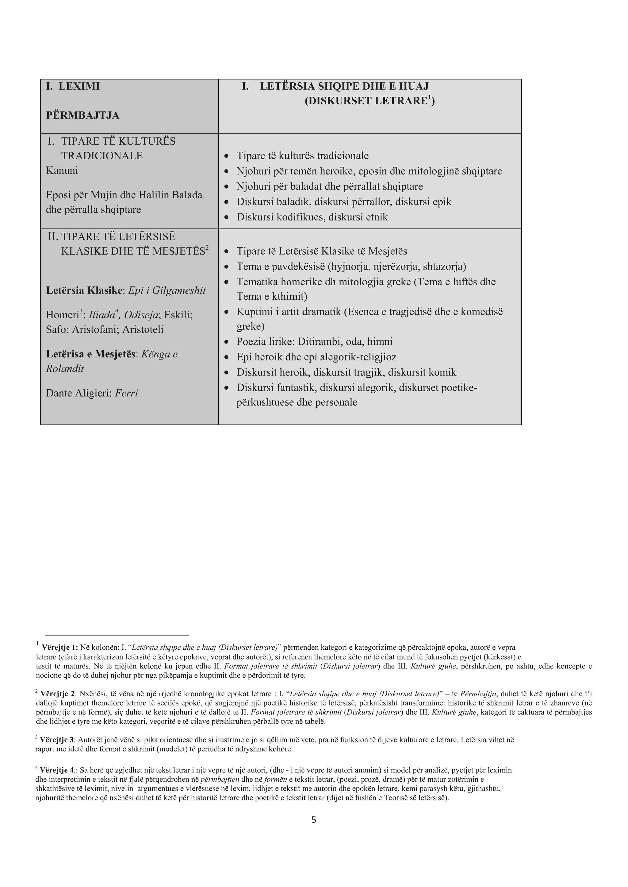 I. LEXIMI
PËRMBAJTJA
I. LETËRSIA SHQIPE DHE E HUAJ
(DISKURSET LETRARE1
)
I. TIPARE TË KULTURËS
TRADICIONALE
Kanuni
Eposi për Mujin dhe Halilin Balada
dhe përralla shqiptare
• Tipare të kulturës tradicionale
• Njohuri për temën heroike, eposin dhe mitologjinë shqiptare
• Njohuri për baladat dhe përrallat shqiptare
• Diskursi baladik, diskursi përrallor, diskursi epik
• Diskursi kodifikues, diskursi etnik
II. TIPARE TË LETËRSISË
KLASIKE DHE TË MESJETËS2
Letërsia Klasike: Epi i Gilgameshit
Homeri3
: Iliada4
, Odiseja; Eskili;
Safo; Aristofani; Aristoteli
Letërisa e Mesjetës: Kënga e
Rolandit
Dante Aligieri: Ferri
• Tipare të Letërsisë Klasike të Mesjetës
• Tema e pavdekësisë (hyjnorja, njerëzorja, shtazorja)
• Tematika homerike dh mitologjia greke (Tema e luftës dhe
Tema e kthimit)
• Kuptimi i artit dramatik (Esenca e tragjedisë dhe e komedisë
greke)
• Poezia lirike: Ditirambi, oda, himni
• Epi heroik dhe epi alegorik-religjioz
• Diskursit heroik, diskursit tragjik, diskursit komik
• Diskursi fantastik, diskursi alegorik, diskurset poetike-
përkushtuese dhe personale
1
Vërejtje 1: Në kolonën: I. “Letërsia shqipe dhe e huaj (Diskurset letrare)” përmenden kategori e kategorizime që përcaktojnë epoka, autorë e vepra
letrare (çfarë i karakterizon letërsitë e këtyre epokave, veprat dhe autorët), si referenca themelore këto në të cilat mund të fokusohen pyetjet (kërkesat) e
testit të maturës. Në të njëjtën kolonë ku jepen edhe II. Format joletrare të shkrimit (Diskursi joletrar) dhe III. Kulturë gjuhe, përshkruhen, po ashtu, edhe koncepte e
nocione që do të duhej njohur për nga pikëpamja e kuptimit dhe e përdorimit të tyre.
2
Vërejtje 2: Nxënësi, të vëna në një rrjedhë kronologjike epokat letrare : I. “Letërsia shqipe dhe e huaj (Diskurset letrare)” – te Përmbajtja, duhet të ketë njohuri dhe t’i
dallojë kuptimet themelore letrare të secilës epokë, që sugjerojnë një poetikë historike të letërsisë, përkatësisht transformimet historike të shkrimit letrar e të zhanreve (në
përmbajtje e në formë), siç duhet të ketë njohuri e të dallojë te II. Format joletrare të shkrimit (Diskursi joletrar) dhe III. Kulturë gjuhe, kategori të caktuara të përmbajtjes
dhe lidhjet e tyre me këto kategori, veçoritë e të cilave përshkruhen përballë tyre në tabelë.
3
Vërejtje 3: Autorët janë vënë si pika orientuese dhe si ilustrime e jo si qëllim më vete, pra në funksion të dijeve kulturore e letrare. Letërsia vihet në
raport me idetë dhe format e shkrimit (modelet) të periudha të ndryshme kohore.
4
Vërejtje 4.: Sa herë që zgjedhet një tekst letrar i një vepre të një autori, (dhe - i një vepre të autori anonim) si model për analizë, pyetjet për leximin
dhe interpretimin e tekstit në fjalë përqendrohen në përmbajtjen dhe në formën e tekstit letrar, (poezi, prozë, dramë) për të matur zotërimin e
shkathtësive të leximit, nivelin argumentues e vlerësuese në lexim, lidhjet e tekstit me autorin dhe epokën letrare, kemi parasysh këtu, gjithashtu,
njohuritë themelore që nxënësi duhet të ketë për historitë letrare dhe poetikë e tekstit letrar (dijet në fushën e Teorisë së letërsisë).
5
 