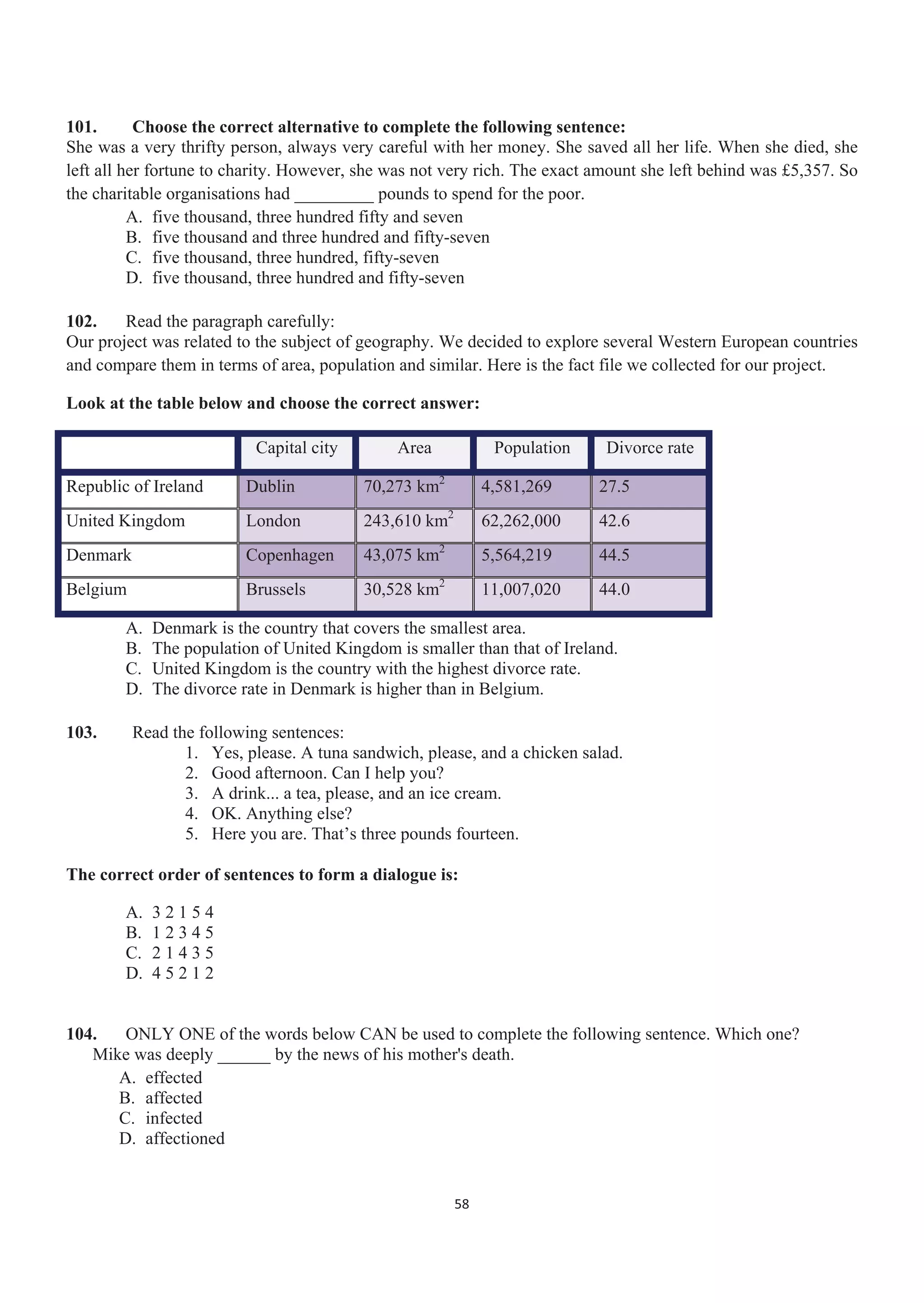 101. Choose the correct alternative to complete the following sentence:
She was a very thrifty person, always very careful with her money. She saved all her life. When she died, she
left all her fortune to charity. However, she was not very rich. The exact amount she left behind was £5,357. So
the charitable organisations had _________ pounds to spend for the poor.
A. five thousand, three hundred fifty and seven
B. five thousand and three hundred and fifty-seven
C. five thousand, three hundred, fifty-seven
D. five thousand, three hundred and fifty-seven
102. Read the paragraph carefully:
Our project was related to the subject of geography. We decided to explore several Western European countries
and compare them in terms of area, population and similar. Here is the fact file we collected for our project.
Look at the table below and choose the correct answer:
Capital city Area Population Divorce rate
Republic of Ireland Dublin 70,273 km2
4,581,269 27.5
United Kingdom London 243,610 km2
62,262,000 42.6
Denmark Copenhagen 43,075 km2
5,564,219 44.5
Belgium Brussels 30,528 km2
11,007,020 44.0
A. Denmark is the country that covers the smallest area.
B. The population of United Kingdom is smaller than that of Ireland.
C. United Kingdom is the country with the highest divorce rate.
D. The divorce rate in Denmark is higher than in Belgium.
103. Read the following sentences:
1. Yes, please. A tuna sandwich, please, and a chicken salad.
2. Good afternoon. Can I help you?
3. A drink... a tea, please, and an ice cream.
4. OK. Anything else?
5. Here you are. That’s three pounds fourteen.
The correct order of sentences to form a dialogue is:
A. 3 2 1 5 4
B. 1 2 3 4 5
C. 2 1 4 3 5
D. 4 5 2 1 2
104. ONLY ONE of the words below CAN be used to complete the following sentence. Which one?
Mike was deeply ______ by the news of his mother's death.
A. effected
B. affected
C. infected
D. affectioned
58
 