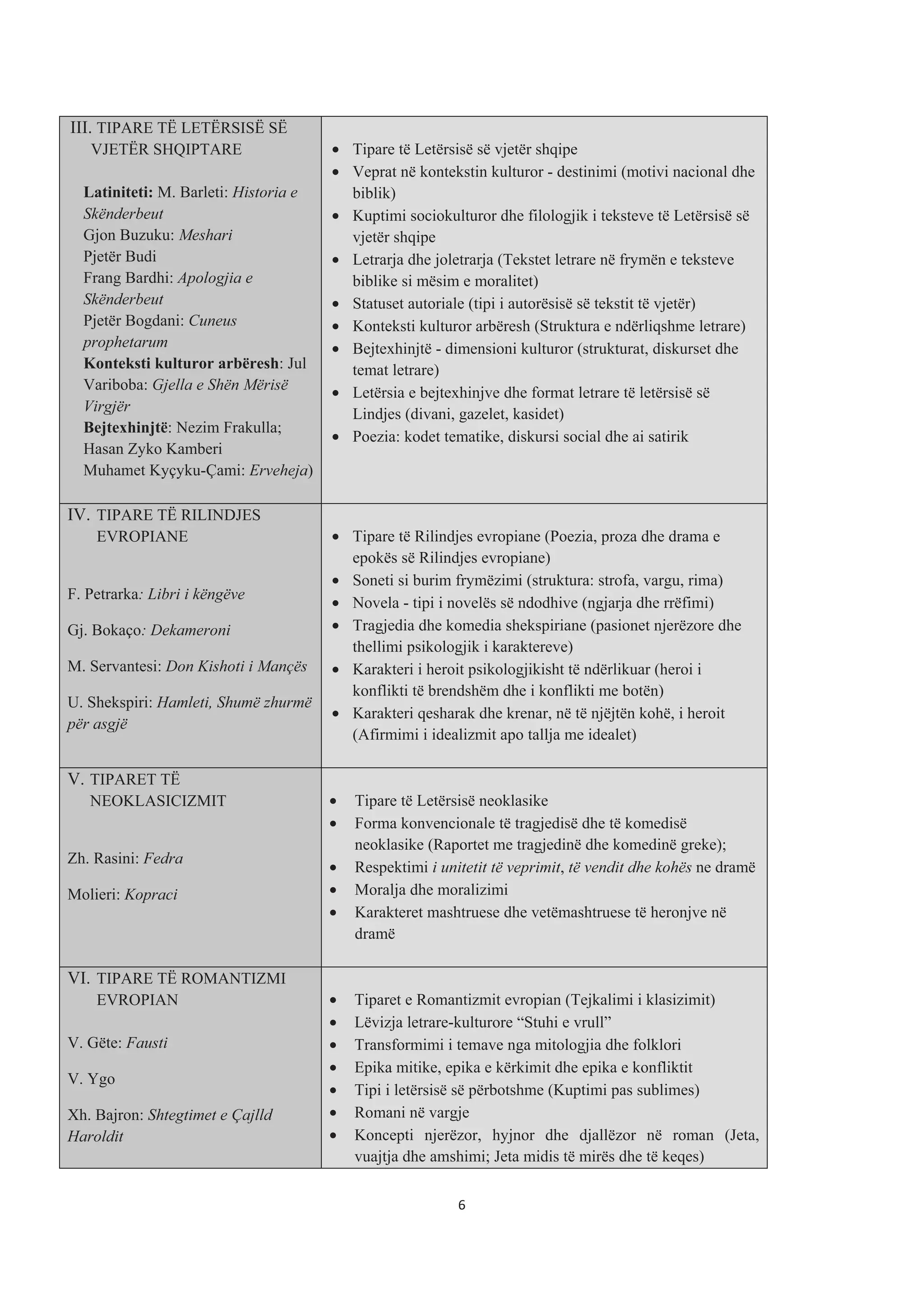III. TIPARE TË LETËRSISË SË
VJETËR SHQIPTARE
Latiniteti: M. Barleti: Historia e
Skënderbeut
Gjon Buzuku: Meshari
Pjetër Budi
Frang Bardhi: Apologjia e
Skënderbeut
Pjetër Bogdani: Cuneus
prophetarum
Konteksti kulturor arbëresh: Jul
Variboba: Gjella e Shën Mërisë
Virgjër
Bejtexhinjtë: Nezim Frakulla;
Hasan Zyko Kamberi
Muhamet Kyçyku-Çami: Erveheja)
• Tipare të Letërsisë së vjetër shqipe
• Veprat në kontekstin kulturor - destinimi (motivi nacional dhe
biblik)
• Kuptimi sociokulturor dhe filologjik i teksteve të Letërsisë së
vjetër shqipe
• Letrarja dhe joletrarja (Tekstet letrare në frymën e teksteve
biblike si mësim e moralitet)
• Statuset autoriale (tipi i autorësisë së tekstit të vjetër)
• Konteksti kulturor arbëresh (Struktura e ndërliqshme letrare)
• Bejtexhinjtë - dimensioni kulturor (strukturat, diskurset dhe
temat letrare)
• Letërsia e bejtexhinjve dhe format letrare të letërsisë së
Lindjes (divani, gazelet, kasidet)
• Poezia: kodet tematike, diskursi social dhe ai satirik
IV. TIPARE TË RILINDJES
EVROPIANE
F. Petrarka: Libri i këngëve
Gj. Bokaço: Dekameroni
M. Servantesi: Don Kishoti i Mançës
U. Shekspiri: Hamleti, Shumë zhurmë
për asgjë
• Tipare të Rilindjes evropiane (Poezia, proza dhe drama e
epokës së Rilindjes evropiane)
• Soneti si burim frymëzimi (struktura: strofa, vargu, rima)
• Novela - tipi i novelës së ndodhive (ngjarja dhe rrëfimi)
• Tragjedia dhe komedia shekspiriane (pasionet njerëzore dhe
thellimi psikologjik i karaktereve)
• Karakteri i heroit psikologjikisht të ndërlikuar (heroi i
konflikti të brendshëm dhe i konflikti me botën)
• Karakteri qesharak dhe krenar, në të njëjtën kohë, i heroit
(Afirmimi i idealizmit apo tallja me idealet)
V. TIPARET TË
NEOKLASICIZMIT
Zh. Rasini: Fedra
Molieri: Kopraci
• Tipare të Letërsisë neoklasike
• Forma konvencionale të tragjedisë dhe të komedisë
neoklasike (Raportet me tragjedinë dhe komedinë greke);
• Respektimi i unitetit të veprimit, të vendit dhe kohës ne dramë
• Moralja dhe moralizimi
• Karakteret mashtruese dhe vetëmashtruese të heronjve në
dramë
VI. TIPARE TË ROMANTIZMI
EVROPIAN
V. Gëte: Fausti
V. Ygo
Xh. Bajron: Shtegtimet e Çajlld
Haroldit
• Tiparet e Romantizmit evropian (Tejkalimi i klasizimit)
• Lëvizja letrare-kulturore “Stuhi e vrull”
• Transformimi i temave nga mitologjia dhe folklori
• Epika mitike, epika e kërkimit dhe epika e konfliktit
• Tipi i letërsisë së përbotshme (Kuptimi pas sublimes)
• Romani në vargje
• Koncepti njerëzor, hyjnor dhe djallëzor në roman (Jeta,
vuajtja dhe amshimi; Jeta midis të mirës dhe të keqes)
6
 