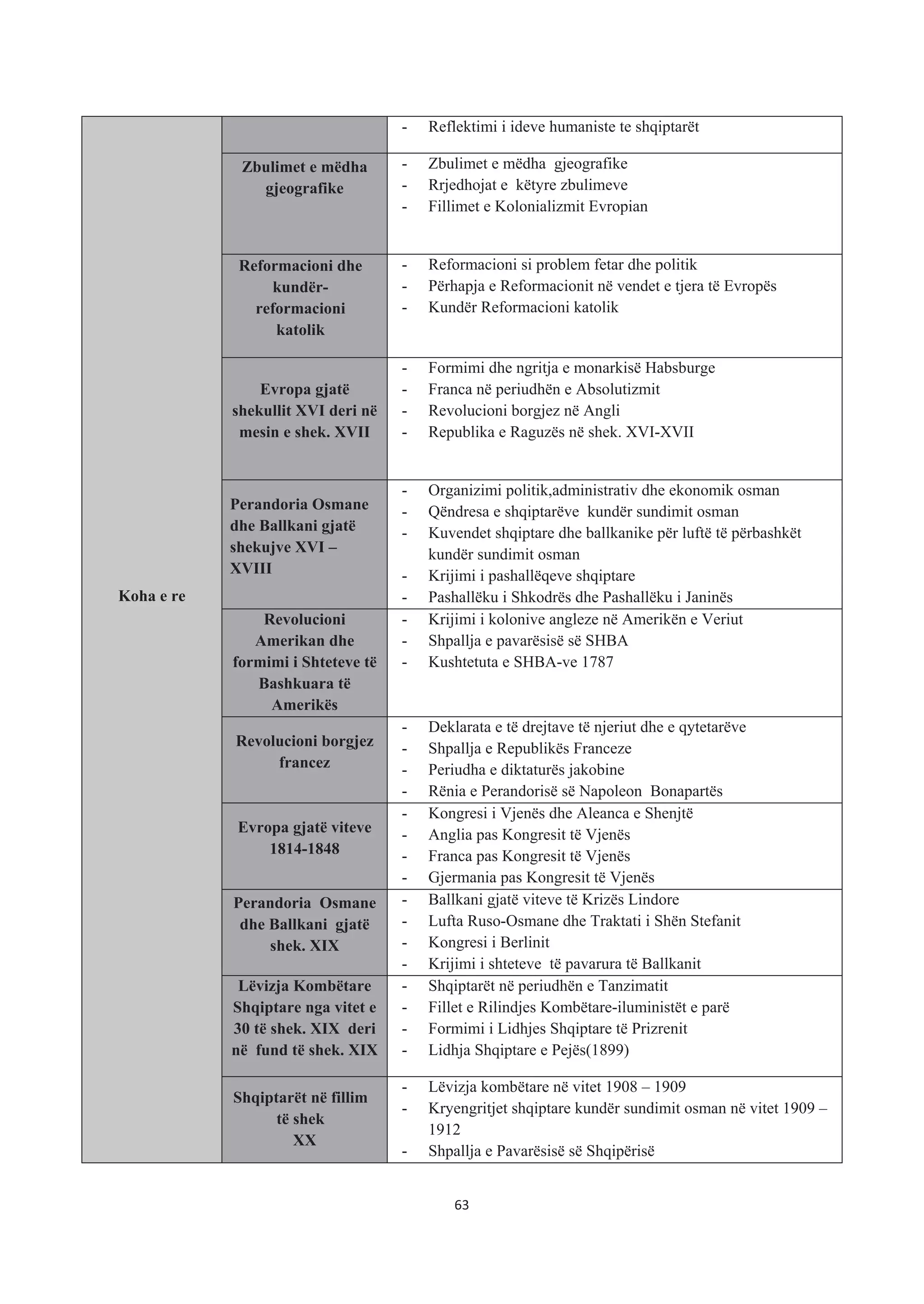Koha e re
- Reflektimi i ideve humaniste te shqiptarët
Zbulimet e mëdha
gjeografike
- Zbulimet e mëdha gjeografike
- Rrjedhojat e këtyre zbulimeve
- Fillimet e Kolonializmit Evropian
Reformacioni dhe
kundër-
reformacioni
katolik
- Reformacioni si problem fetar dhe politik
- Përhapja e Reformacionit në vendet e tjera të Evropës
- Kundër Reformacioni katolik
Evropa gjatë
shekullit XVI deri në
mesin e shek. XVII
- Formimi dhe ngritja e monarkisë Habsburge
- Franca në periudhën e Absolutizmit
- Revolucioni borgjez në Angli
- Republika e Raguzës në shek. XVI-XVII
Perandoria Osmane
dhe Ballkani gjatë
shekujve XVI –
XVIII
- Organizimi politik,administrativ dhe ekonomik osman
- Qëndresa e shqiptarëve kundër sundimit osman
- Kuvendet shqiptare dhe ballkanike për luftë të përbashkët
kundër sundimit osman
- Krijimi i pashallëqeve shqiptare
- Pashallëku i Shkodrës dhe Pashallëku i Janinës
Revolucioni
Amerikan dhe
formimi i Shteteve të
Bashkuara të
Amerikës
- Krijimi i kolonive angleze në Amerikën e Veriut
- Shpallja e pavarësisë së SHBA
- Kushtetuta e SHBA-ve 1787
Revolucioni borgjez
francez
- Deklarata e të drejtave të njeriut dhe e qytetarëve
- Shpallja e Republikës Franceze
- Periudha e diktaturës jakobine
- Rënia e Perandorisë së Napoleon Bonapartës
Evropa gjatë viteve
1814-1848
- Kongresi i Vjenës dhe Aleanca e Shenjtë
- Anglia pas Kongresit të Vjenës
- Franca pas Kongresit të Vjenës
- Gjermania pas Kongresit të Vjenës
Perandoria Osmane
dhe Ballkani gjatë
shek. XIX
- Ballkani gjatë viteve të Krizës Lindore
- Lufta Ruso-Osmane dhe Traktati i Shën Stefanit
- Kongresi i Berlinit
- Krijimi i shteteve të pavarura të Ballkanit
Lëvizja Kombëtare
Shqiptare nga vitet e
30 të shek. XIX deri
në fund të shek. XIX
- Shqiptarët në periudhën e Tanzimatit
- Fillet e Rilindjes Kombëtare-iluministët e parë
- Formimi i Lidhjes Shqiptare të Prizrenit
- Lidhja Shqiptare e Pejës(1899)
Shqiptarët në fillim
të shek
XX
- Lëvizja kombëtare në vitet 1908 – 1909
- Kryengritjet shqiptare kundër sundimit osman në vitet 1909 –
1912
- Shpallja e Pavarësisë së Shqipërisë
63
 