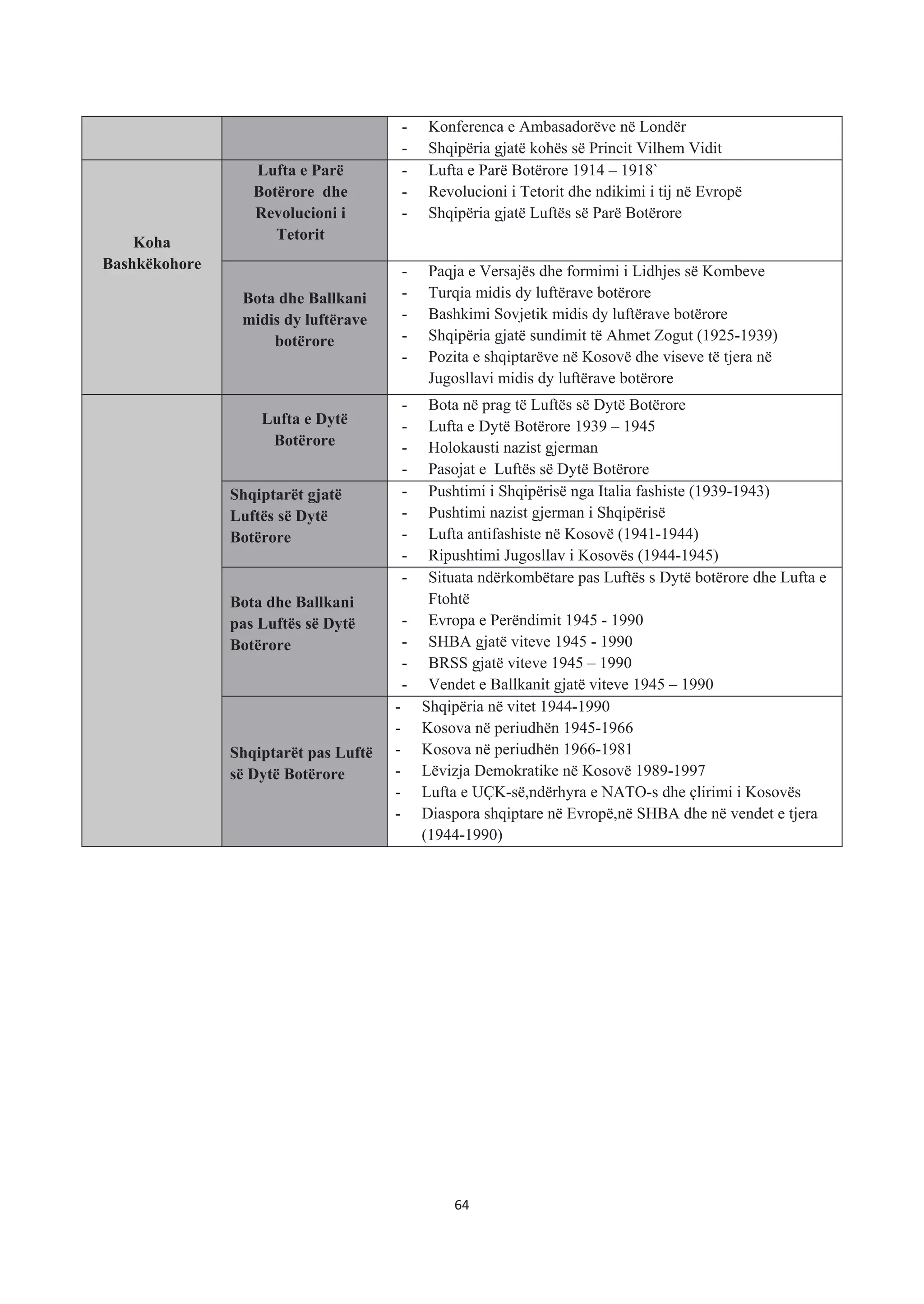 - Konferenca e Ambasadorëve në Londër
- Shqipëria gjatë kohës së Princit Vilhem Vidit
Koha
Bashkëkohore
Lufta e Parë
Botërore dhe
Revolucioni i
Tetorit
- Lufta e Parë Botërore 1914 – 1918`
- Revolucioni i Tetorit dhe ndikimi i tij në Evropë
- Shqipëria gjatë Luftës së Parë Botërore
Bota dhe Ballkani
midis dy luftërave
botërore
- Paqja e Versajës dhe formimi i Lidhjes së Kombeve
- Turqia midis dy luftërave botërore
- Bashkimi Sovjetik midis dy luftërave botërore
- Shqipëria gjatë sundimit të Ahmet Zogut (1925-1939)
- Pozita e shqiptarëve në Kosovë dhe viseve të tjera në
Jugosllavi midis dy luftërave botërore
Lufta e Dytë
Botërore
- Bota në prag të Luftës së Dytë Botërore
- Lufta e Dytë Botërore 1939 – 1945
- Holokausti nazist gjerman
- Pasojat e Luftës së Dytë Botërore
Shqiptarët gjatë
Luftës së Dytë
Botërore
- Pushtimi i Shqipërisë nga Italia fashiste (1939-1943)
- Pushtimi nazist gjerman i Shqipërisë
- Lufta antifashiste në Kosovë (1941-1944)
- Ripushtimi Jugosllav i Kosovës (1944-1945)
Bota dhe Ballkani
pas Luftës së Dytë
Botërore
- Situata ndërkombëtare pas Luftës s Dytë botërore dhe Lufta e
Ftohtë
- Evropa e Perëndimit 1945 - 1990
- SHBA gjatë viteve 1945 - 1990
- BRSS gjatë viteve 1945 – 1990
- Vendet e Ballkanit gjatë viteve 1945 – 1990
Shqiptarët pas Luftë
së Dytë Botërore
- Shqipëria në vitet 1944-1990
- Kosova në periudhën 1945-1966
- Kosova në periudhën 1966-1981
- Lëvizja Demokratike në Kosovë 1989-1997
- Lufta e UÇK-së,ndërhyra e NATO-s dhe çlirimi i Kosovës
- Diaspora shqiptare në Evropë,në SHBA dhe në vendet e tjera
(1944-1990)
64
 