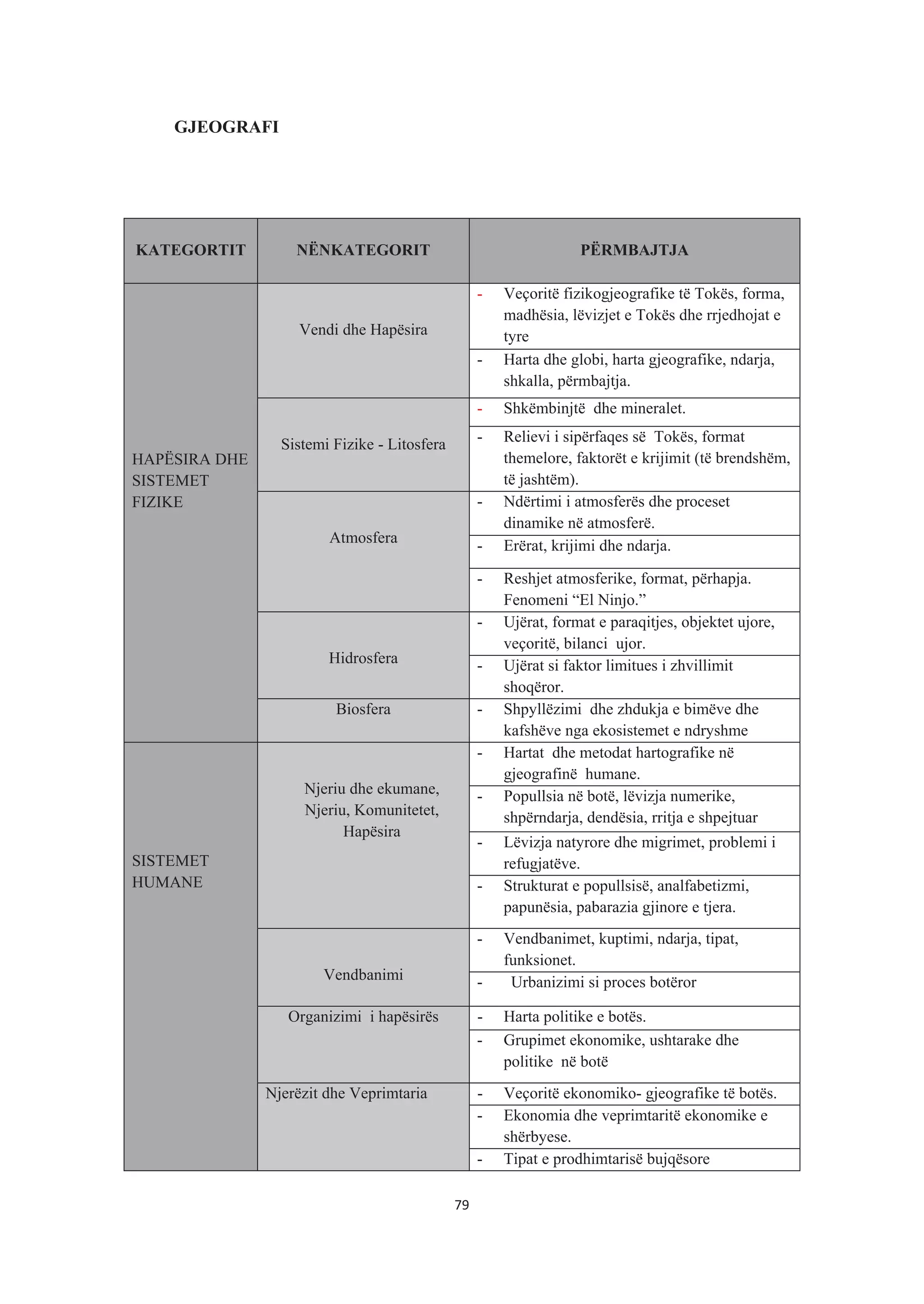 GJEOGRAFI
KATEGORTIT NËNKATEGORIT PËRMBAJTJA
HAPËSIRA DHE
SISTEMET
FIZIKE
Vendi dhe Hapësira
- Veçoritë fizikogjeografike të Tokës, forma,
madhësia, lëvizjet e Tokës dhe rrjedhojat e
tyre
- Harta dhe globi, harta gjeografike, ndarja,
shkalla, përmbajtja.
Sistemi Fizike - Litosfera
- Shkëmbinjtë dhe mineralet.
- Relievi i sipërfaqes së Tokës, format
themelore, faktorët e krijimit (të brendshëm,
të jashtëm).
Atmosfera
- Ndërtimi i atmosferës dhe proceset
dinamike në atmosferë.
- Erërat, krijimi dhe ndarja.
- Reshjet atmosferike, format, përhapja.
Fenomeni “El Ninjo.”
Hidrosfera
- Ujërat, format e paraqitjes, objektet ujore,
veçoritë, bilanci ujor.
- Ujërat si faktor limitues i zhvillimit
shoqëror.
Biosfera - Shpyllëzimi dhe zhdukja e bimëve dhe
kafshëve nga ekosistemet e ndryshme
SISTEMET
HUMANE
Njeriu dhe ekumane,
Njeriu, Komunitetet,
Hapësira
- Hartat dhe metodat hartografike në
gjeografinë humane.
- Popullsia në botë, lëvizja numerike,
shpërndarja, dendësia, rritja e shpejtuar
- Lëvizja natyrore dhe migrimet, problemi i
refugjatëve.
- Strukturat e popullsisë, analfabetizmi,
papunësia, pabarazia gjinore e tjera.
Vendbanimi
- Vendbanimet, kuptimi, ndarja, tipat,
funksionet.
- Urbanizimi si proces botëror
Organizimi i hapësirës - Harta politike e botës.
- Grupimet ekonomike, ushtarake dhe
politike në botë
Njerëzit dhe Veprimtaria - Veçoritë ekonomiko- gjeografike të botës.
- Ekonomia dhe veprimtaritë ekonomike e
shërbyese.
- Tipat e prodhimtarisë bujqësore
79
 
