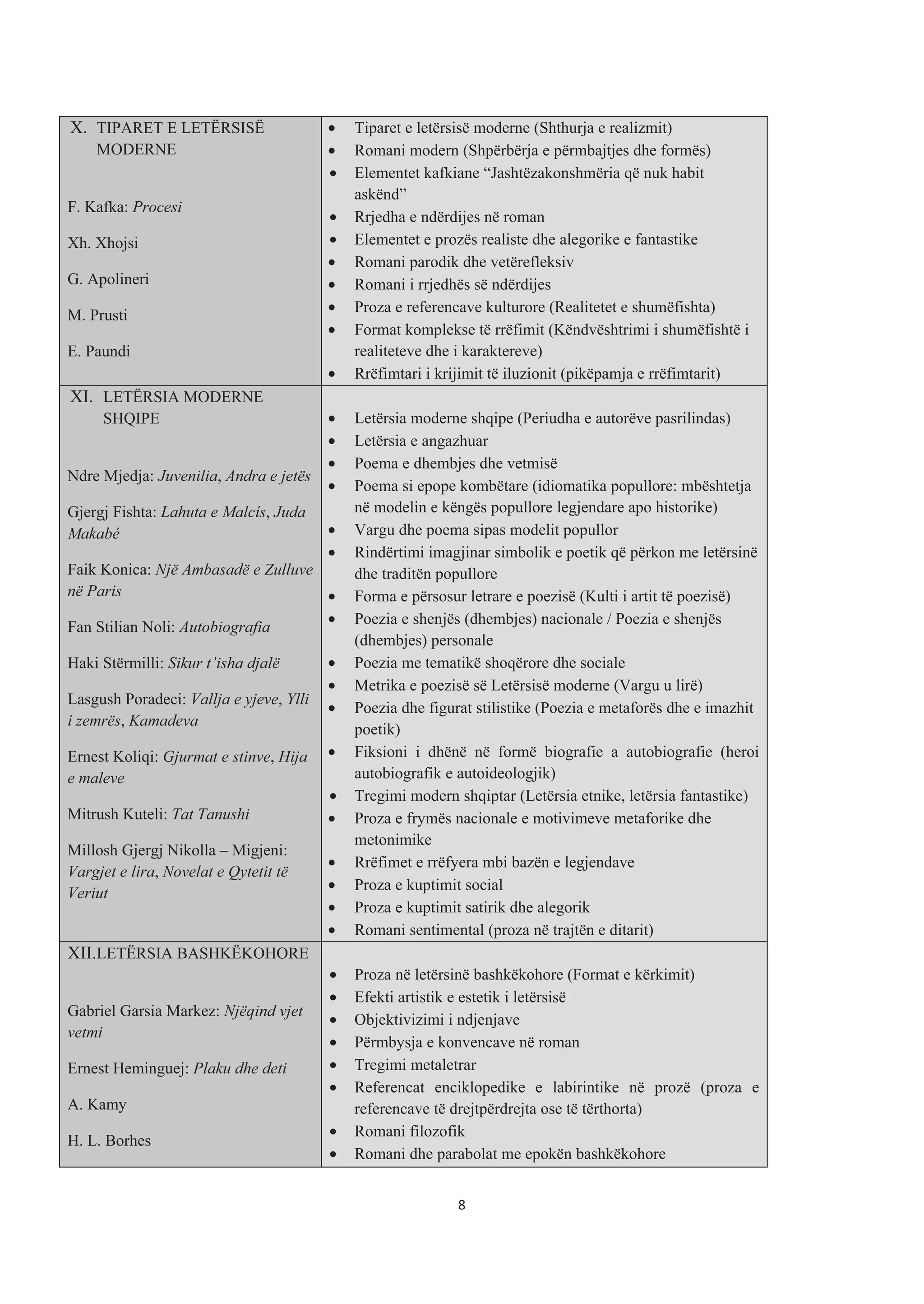 X. TIPARET E LETËRSISË
MODERNE
F. Kafka: Procesi
Xh. Xhojsi
G. Apolineri
M. Prusti
E. Paundi
• Tiparet e letërsisë moderne (Shthurja e realizmit)
• Romani modern (Shpërbërja e përmbajtjes dhe formës)
• Elementet kafkiane “Jashtëzakonshmëria që nuk habit
askënd”
• Rrjedha e ndërdijes në roman
• Elementet e prozës realiste dhe alegorike e fantastike
• Romani parodik dhe vetërefleksiv
• Romani i rrjedhës së ndërdijes
• Proza e referencave kulturore (Realitetet e shumëfishta)
• Format komplekse të rrëfimit (Këndvështrimi i shumëfishtë i
realiteteve dhe i karaktereve)
• Rrëfimtari i krijimit të iluzionit (pikëpamja e rrëfimtarit)
XI. LETËRSIA MODERNE
SHQIPE
Ndre Mjedja: Juvenilia, Andra e jetës
Gjergj Fishta: Lahuta e Malcís, Juda
Makabé
Faik Konica: Një Ambasadë e Zulluve
në Paris
Fan Stilian Noli: Autobiografia
Haki Stërmilli: Sikur t’isha djalë
Lasgush Poradeci: Vallja e yjeve, Ylli
i zemrës, Kamadeva
Ernest Koliqi: Gjurmat e stinve, Hija
e maleve
Mitrush Kuteli: Tat Tanushi
Millosh Gjergj Nikolla – Migjeni:
Vargjet e lira, Novelat e Qytetit të
Veriut
• Letërsia moderne shqipe (Periudha e autorëve pasrilindas)
• Letërsia e angazhuar
• Poema e dhembjes dhe vetmisë
• Poema si epope kombëtare (idiomatika popullore: mbështetja
në modelin e këngës popullore legjendare apo historike)
• Vargu dhe poema sipas modelit popullor
• Rindërtimi imagjinar simbolik e poetik që përkon me letërsinë
dhe traditën popullore
• Forma e përsosur letrare e poezisë (Kulti i artit të poezisë)
• Poezia e shenjës (dhembjes) nacionale / Poezia e shenjës
(dhembjes) personale
• Poezia me tematikë shoqërore dhe sociale
• Metrika e poezisë së Letërsisë moderne (Vargu u lirë)
• Poezia dhe figurat stilistike (Poezia e metaforës dhe e imazhit
poetik)
• Fiksioni i dhënë në formë biografie a autobiografie (heroi
autobiografik e autoideologjik)
• Tregimi modern shqiptar (Letërsia etnike, letërsia fantastike)
• Proza e frymës nacionale e motivimeve metaforike dhe
metonimike
• Rrëfimet e rrëfyera mbi bazën e legjendave
• Proza e kuptimit social
• Proza e kuptimit satirik dhe alegorik
• Romani sentimental (proza në trajtën e ditarit)
XII.LETËRSIA BASHKËKOHORE
Gabriel Garsia Markez: Njëqind vjet
vetmi
Ernest Heminguej: Plaku dhe deti
A. Kamy
H. L. Borhes
• Proza në letërsinë bashkëkohore (Format e kërkimit)
• Efekti artistik e estetik i letërsisë
• Objektivizimi i ndjenjave
• Përmbysja e konvencave në roman
• Tregimi metaletrar
• Referencat enciklopedike e labirintike në prozë (proza e
referencave të drejtpërdrejta ose të tërthorta)
• Romani filozofik
• Romani dhe parabolat me epokën bashkëkohore
8
 