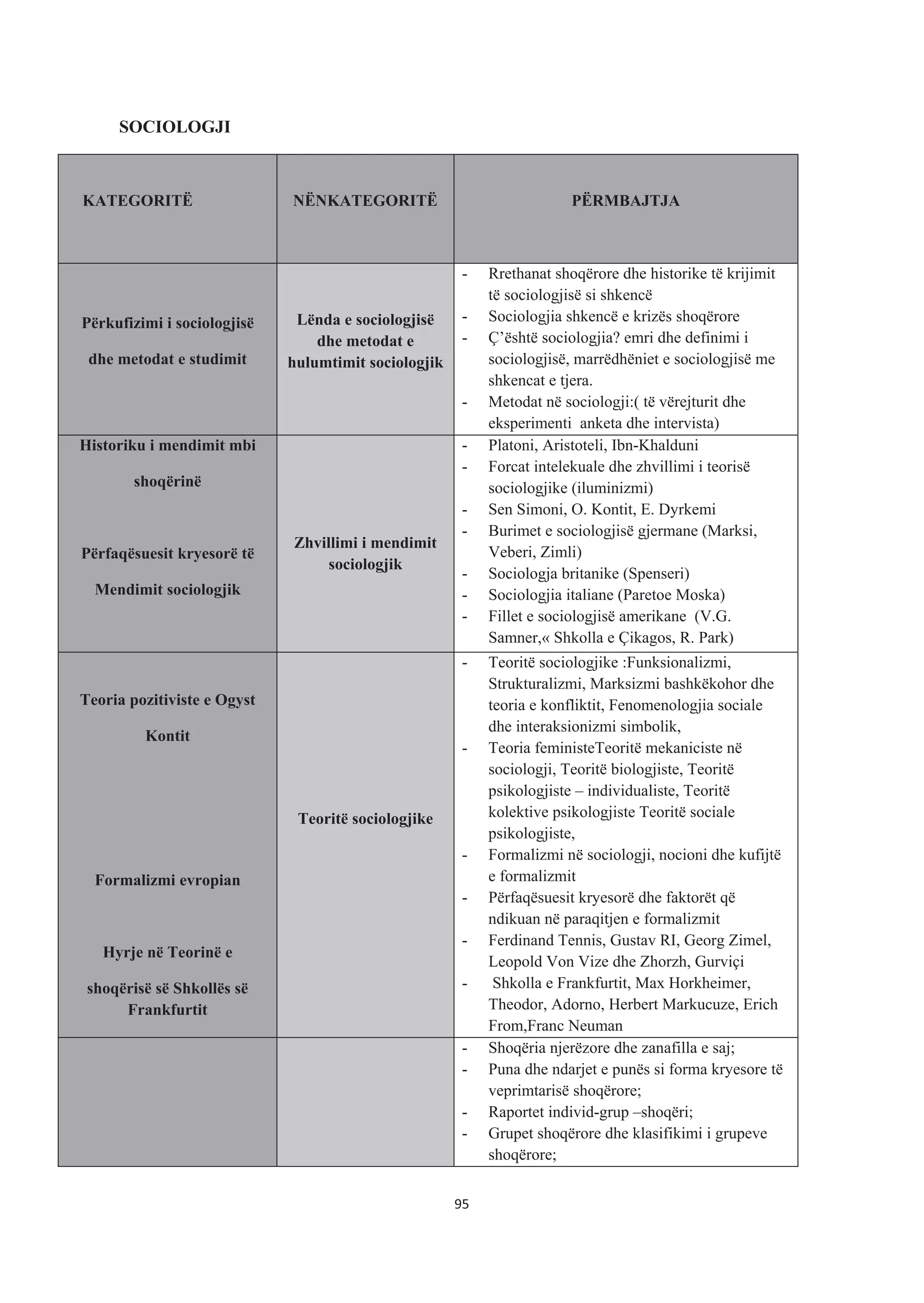 SOCIOLOGJI
KATEGORITË NËNKATEGORITË PËRMBAJTJA
Përkufizimi i sociologjisë
dhe metodat e studimit
Lënda e sociologjisë
dhe metodat e
hulumtimit sociologjik
- Rrethanat shoqërore dhe historike të krijimit
të sociologjisë si shkencë
- Sociologjia shkencë e krizës shoqërore
- Ç’është sociologjia? emri dhe definimi i
sociologjisë, marrëdhëniet e sociologjisë me
shkencat e tjera.
- Metodat në sociologji:( të vërejturit dhe
eksperimenti anketa dhe intervista)
Historiku i mendimit mbi
shoqërinë
Përfaqësuesit kryesorë të
Mendimit sociologjik
Zhvillimi i mendimit
sociologjik
- Platoni, Aristoteli, Ibn-Khalduni
- Forcat intelekuale dhe zhvillimi i teorisë
sociologjike (iluminizmi)
- Sen Simoni, O. Kontit, E. Dyrkemi
- Burimet e sociologjisë gjermane (Marksi,
Veberi, Zimli)
- Sociologja britanike (Spenseri)
- Sociologjia italiane (Paretoe Moska)
- Fillet e sociologjisë amerikane (V.G.
Samner,« Shkolla e Çikagos, R. Park)
Teoria pozitiviste e Ogyst
Kontit
Formalizmi evropian
Hyrje në Teorinë e
shoqërisë së Shkollës së
Frankfurtit
Teoritë sociologjike
- Teoritë sociologjike :Funksionalizmi,
Strukturalizmi, Marksizmi bashkëkohor dhe
teoria e konfliktit, Fenomenologjia sociale
dhe interaksionizmi simbolik,
- Teoria feministeTeoritë mekaniciste në
sociologji, Teoritë biologjiste, Teoritë
psikologjiste – individualiste, Teoritë
kolektive psikologjiste Teoritë sociale
psikologjiste,
- Formalizmi në sociologji, nocioni dhe kufijtë
e formalizmit
- Përfaqësuesit kryesorë dhe faktorët që
ndikuan në paraqitjen e formalizmit
- Ferdinand Tennis, Gustav RI, Georg Zimel,
Leopold Von Vize dhe Zhorzh, Gurviçi
- Shkolla e Frankfurtit, Max Horkheimer,
Theodor, Adorno, Herbert Markucuze, Erich
From,Franc Neuman
- Shoqëria njerëzore dhe zanafilla e saj;
- Puna dhe ndarjet e punës si forma kryesore të
veprimtarisë shoqërore;
- Raportet individ-grup –shoqëri;
- Grupet shoqërore dhe klasifikimi i grupeve
shoqërore;
95
 