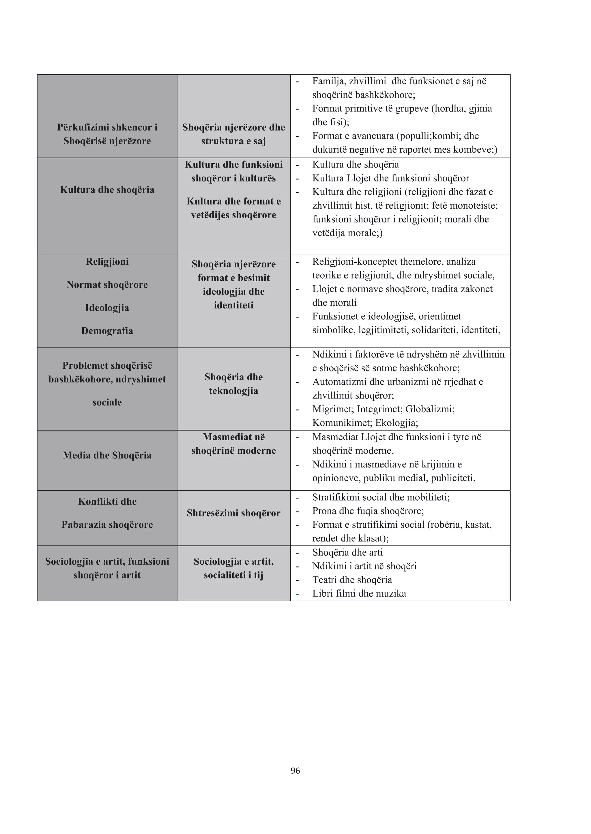 Përkufizimi shkencor i
Shoqërisë njerëzore
Shoqëria njerëzore dhe
struktura e saj
- Familja, zhvillimi dhe funksionet e saj në
shoqërinë bashkëkohore;
- Format primitive të grupeve (hordha, gjinia
dhe fisi);
- Format e avancuara (populli;kombi; dhe
dukuritë negative në raportet mes kombeve;)
Kultura dhe shoqëria
Kultura dhe funksioni
shoqëror i kulturës
Kultura dhe format e
vetëdijes shoqërore
- Kultura dhe shoqëria
- Kultura Llojet dhe funksioni shoqëror
- Kultura dhe religjioni (religjioni dhe fazat e
zhvillimit hist. të religjionit; fetë monoteiste;
funksioni shoqëror i religjionit; morali dhe
vetëdija morale;)
Religjioni
Normat shoqërore
Ideologjia
Demografia
Shoqëria njerëzore
format e besimit
ideologjia dhe
identiteti
- Religjioni-konceptet themelore, analiza
teorike e religjionit, dhe ndryshimet sociale,
- Llojet e normave shoqërore, tradita zakonet
dhe morali
- Funksionet e ideologjisë, orientimet
simbolike, legjitimiteti, solidariteti, identiteti,
Problemet shoqërisë
bashkëkohore, ndryshimet
sociale
Shoqëria dhe
teknologjia
- Ndikimi i faktorëve të ndryshëm në zhvillimin
e shoqërisë së sotme bashkëkohore;
- Automatizmi dhe urbanizmi në rrjedhat e
zhvillimit shoqëror;
- Migrimet; Integrimet; Globalizmi;
Komunikimet; Ekologjia;
Media dhe Shoqëria
Masmediat në
shoqërinë moderne
- Masmediat Llojet dhe funksioni i tyre në
shoqërinë moderne,
- Ndikimi i masmediave në krijimin e
opinioneve, publiku medial, publiciteti,
Konflikti dhe
Pabarazia shoqërore
Shtresëzimi shoqëror
- Stratifikimi social dhe mobiliteti;
- Prona dhe fuqia shoqërore;
- Format e stratifikimi social (robëria, kastat,
rendet dhe klasat);
Sociologjia e artit, funksioni
shoqëror i artit
Sociologjia e artit,
socialiteti i tij
- Shoqëria dhe arti
- Ndikimi i artit në shoqëri
- Teatri dhe shoqëria
- Libri filmi dhe muzika
96
 