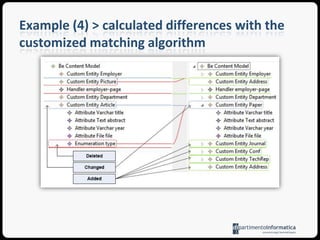 Example (4) > customizationof the matchingalgorithmruleCustomEntitymatch l : Left!CustomEntitywith r : Right!CustomEntity {compare :  l.name.fuzzyMatch(r.name) orl.isSplit(r)…}…operationLeft!CustomEntityisSplit(r : Right!CustomEntity) : Boolean {varenumerationFieldSet : OrderedSet(Enumeration) = self.fields.select(e | e.isTypeOf(Left!Enumeration));varisSplit : Boolean = false;isSplit = not (Right!CustomEntity.allInstances()->select(e | e.superType.isDefined()  andenumerationFieldSet->exists(c | c.isDefined() andc.literals->exists(l | l.name = e.nameande.superType.name = r.name))                                                       )             )->isEmpty();returnisSplit;                     }