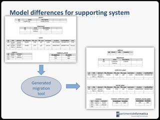 Modeldifferencesforsupporting system migrationsA splitmodificationhasbeenoperated