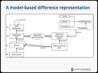 A DSL for conflict specificationIt is relies on the model-based difference representation seen beforeThe conflicts are specified as a left-hand side and a right-hand side representing delta pattern pairs which can not occur in the concurrent modifications at the same timeThe pattern language allows to specify regular expressions as names of the involved entitiesPatterns can declare and recall bound variables making it possible to refer to the properties of the current matchOther useful features are negative patterns and multiplicity of matches
