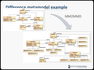Difference metamodel example