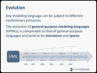 Modeling languagesModeling languages can be used to specify problems, solutions and the mapping among them in the corresponding domainsabstractionDomain-specific modeling languagesPproblem domainSGeneral-purpose modeling languages,eg. UML solution domain